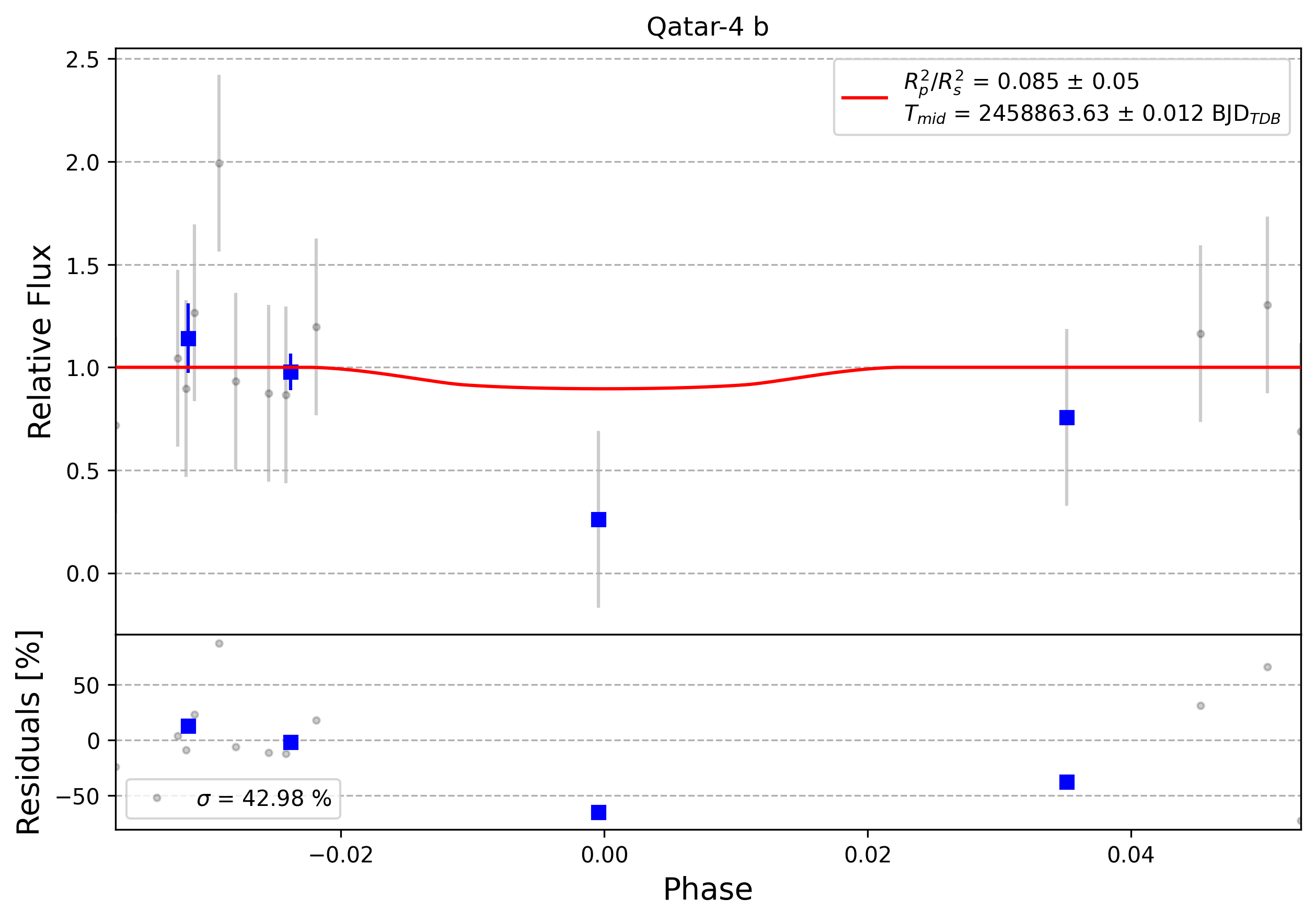 Light curve chart for 0003015