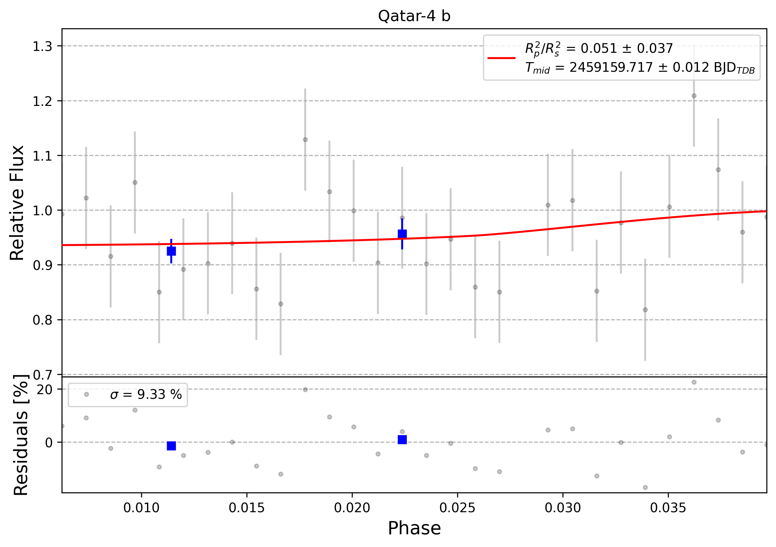 Light curve chart for 0003076