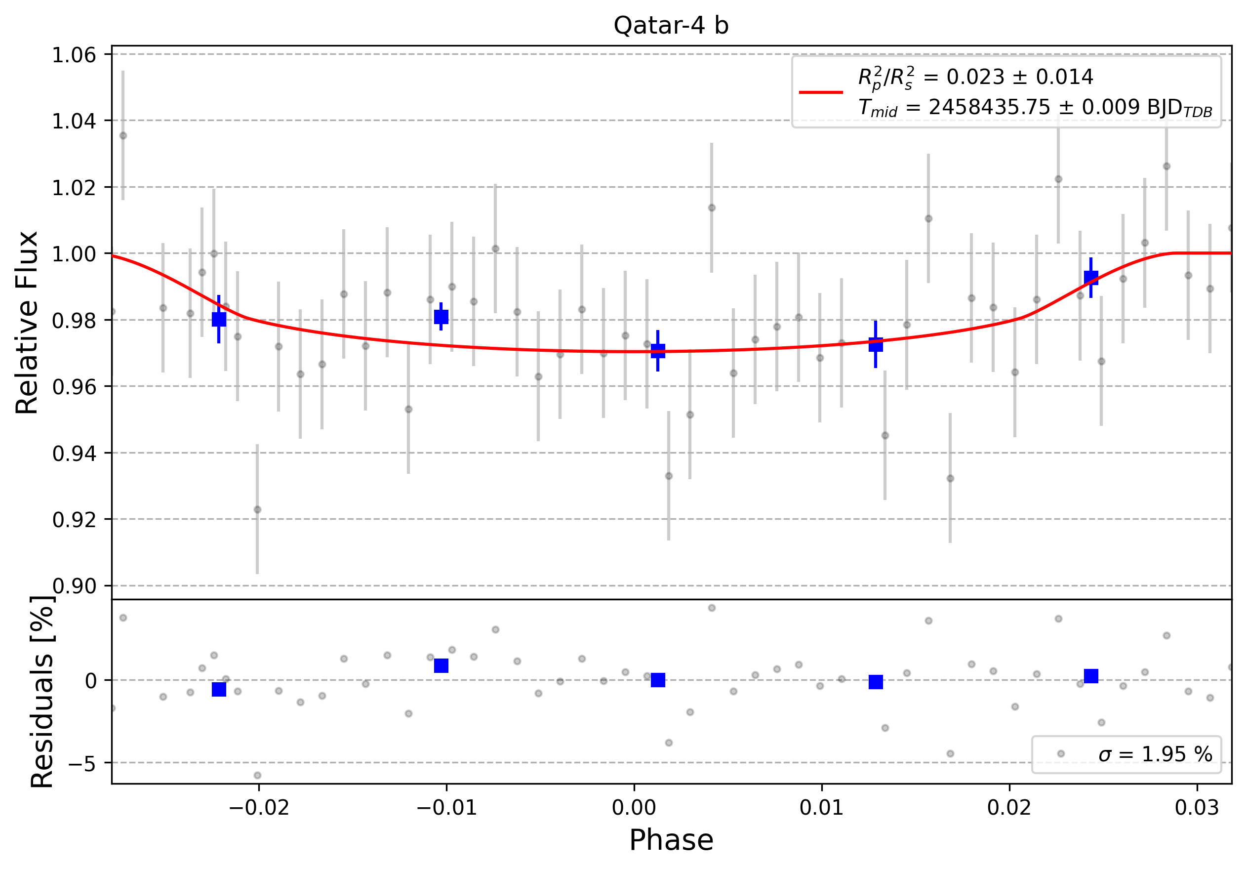 Light curve chart for 0003504