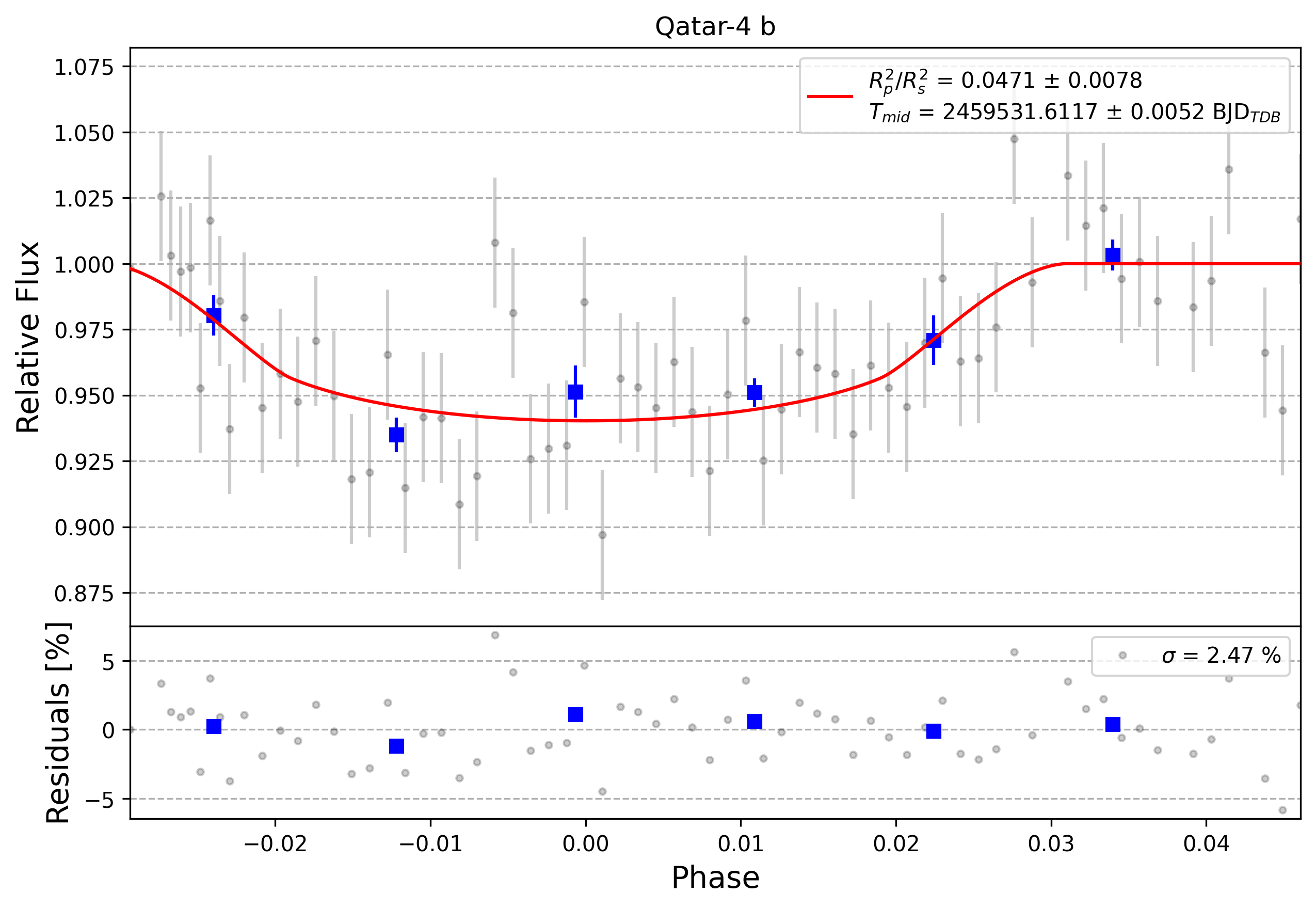 Light curve chart for 0003970