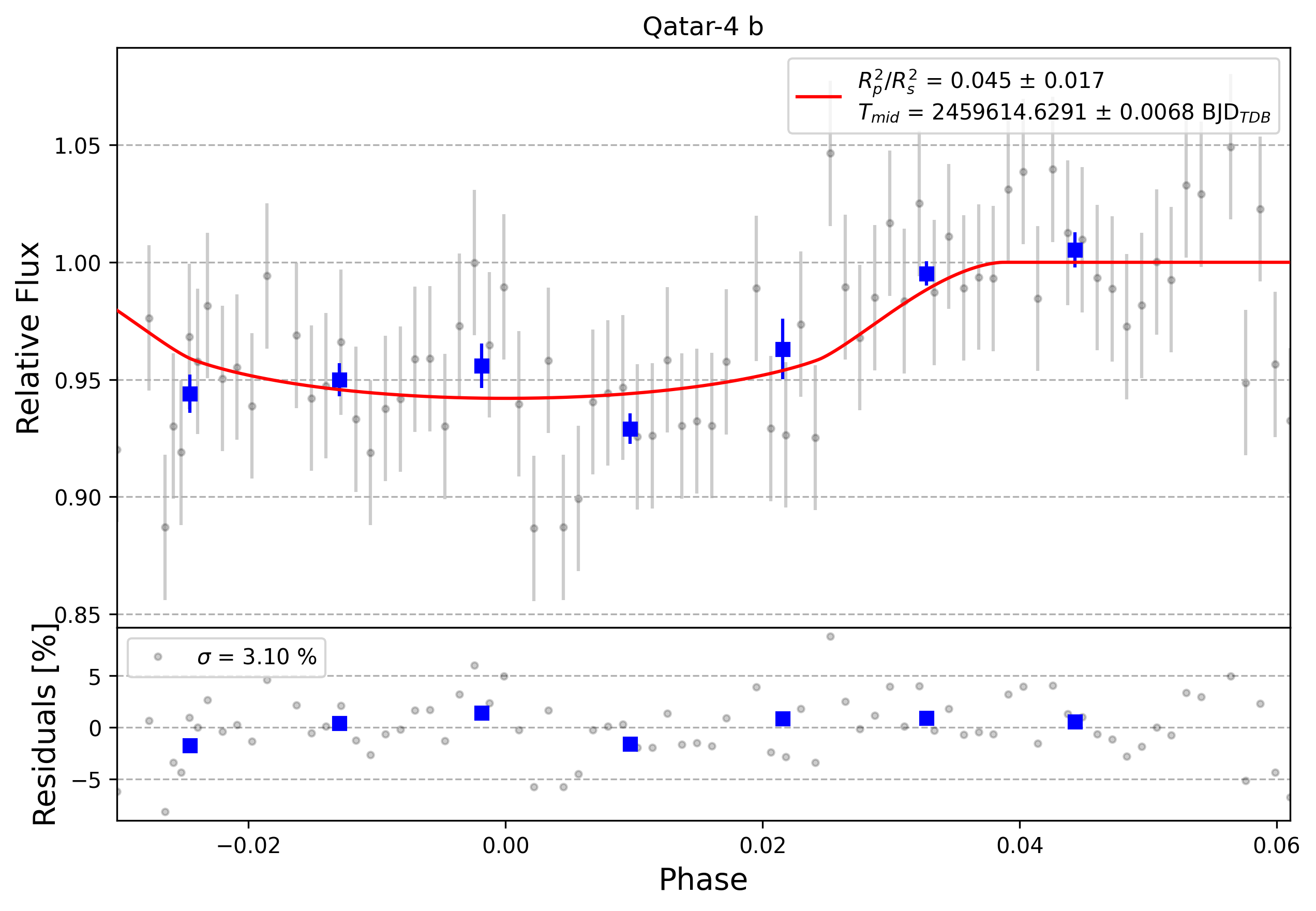 Light curve chart for 0004259