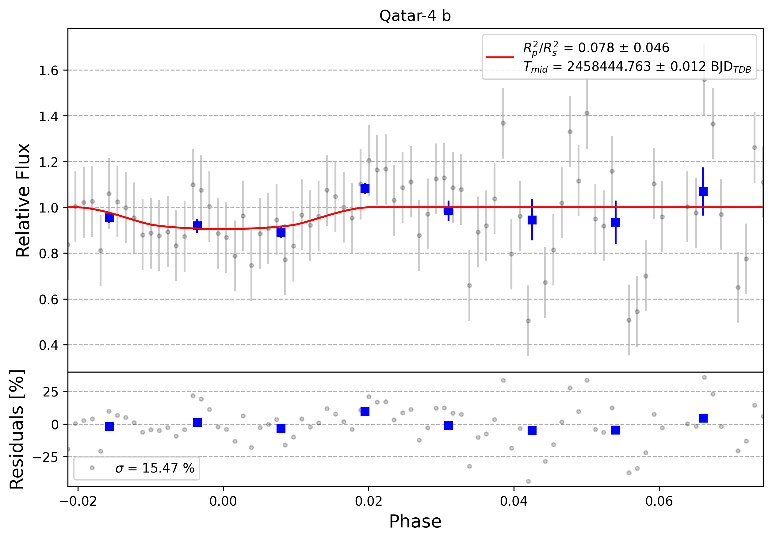 Light curve chart for 0004261