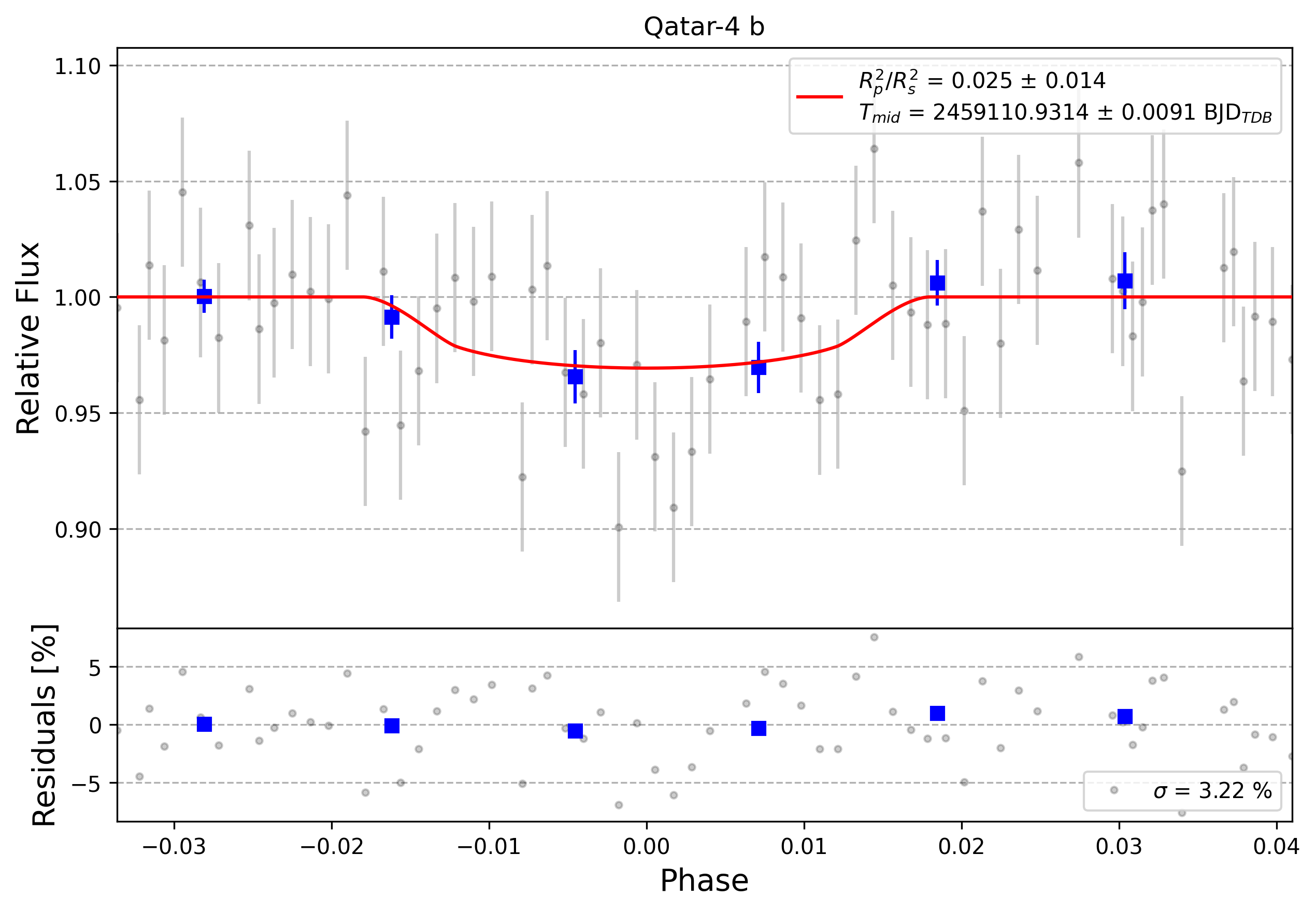 Light curve chart for 0004326