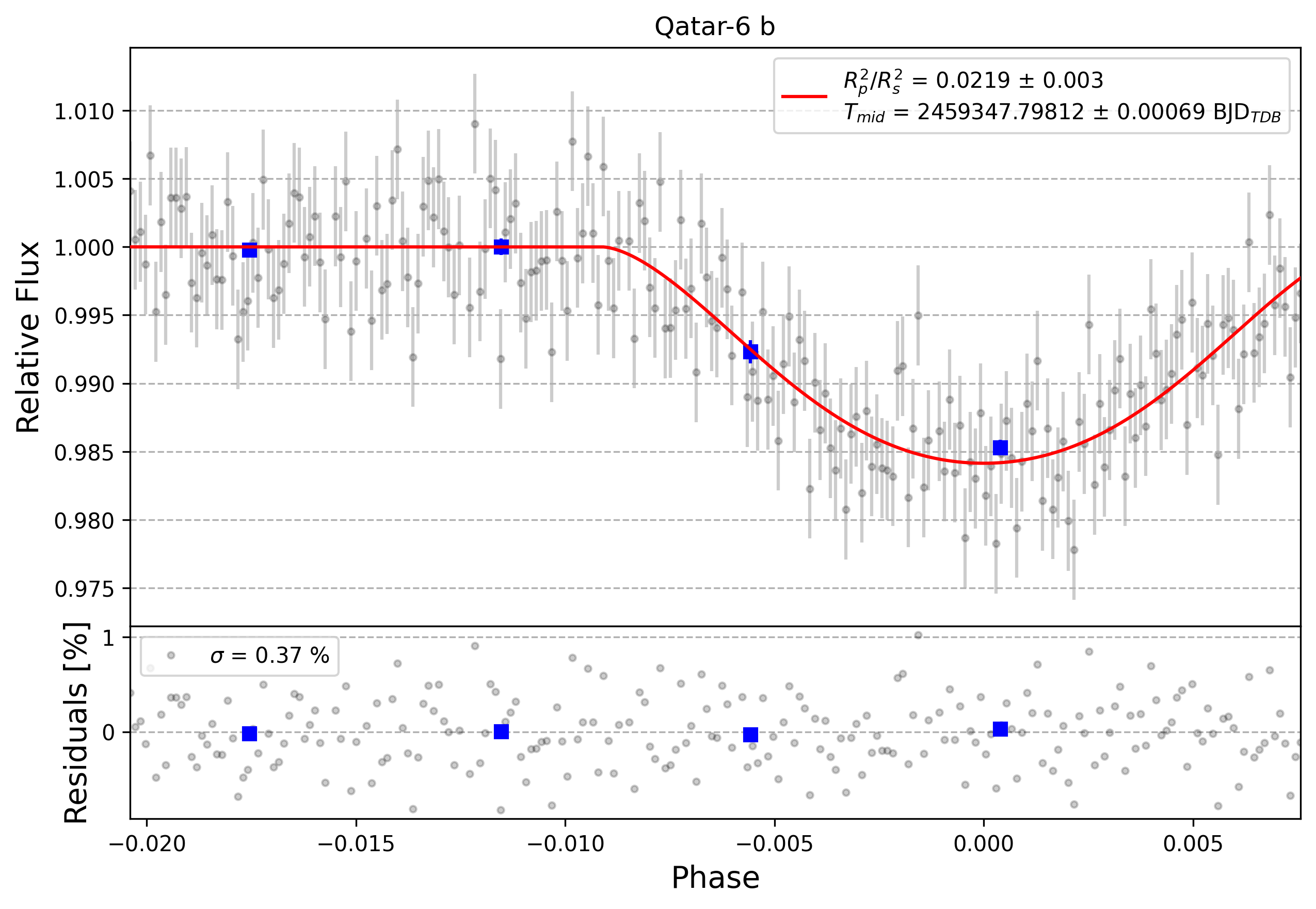 Light curve chart for 0002052