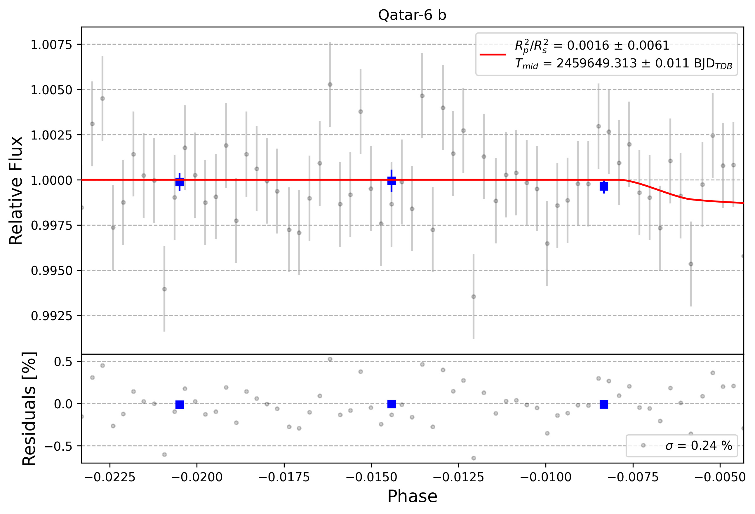 Light curve chart for 0002280