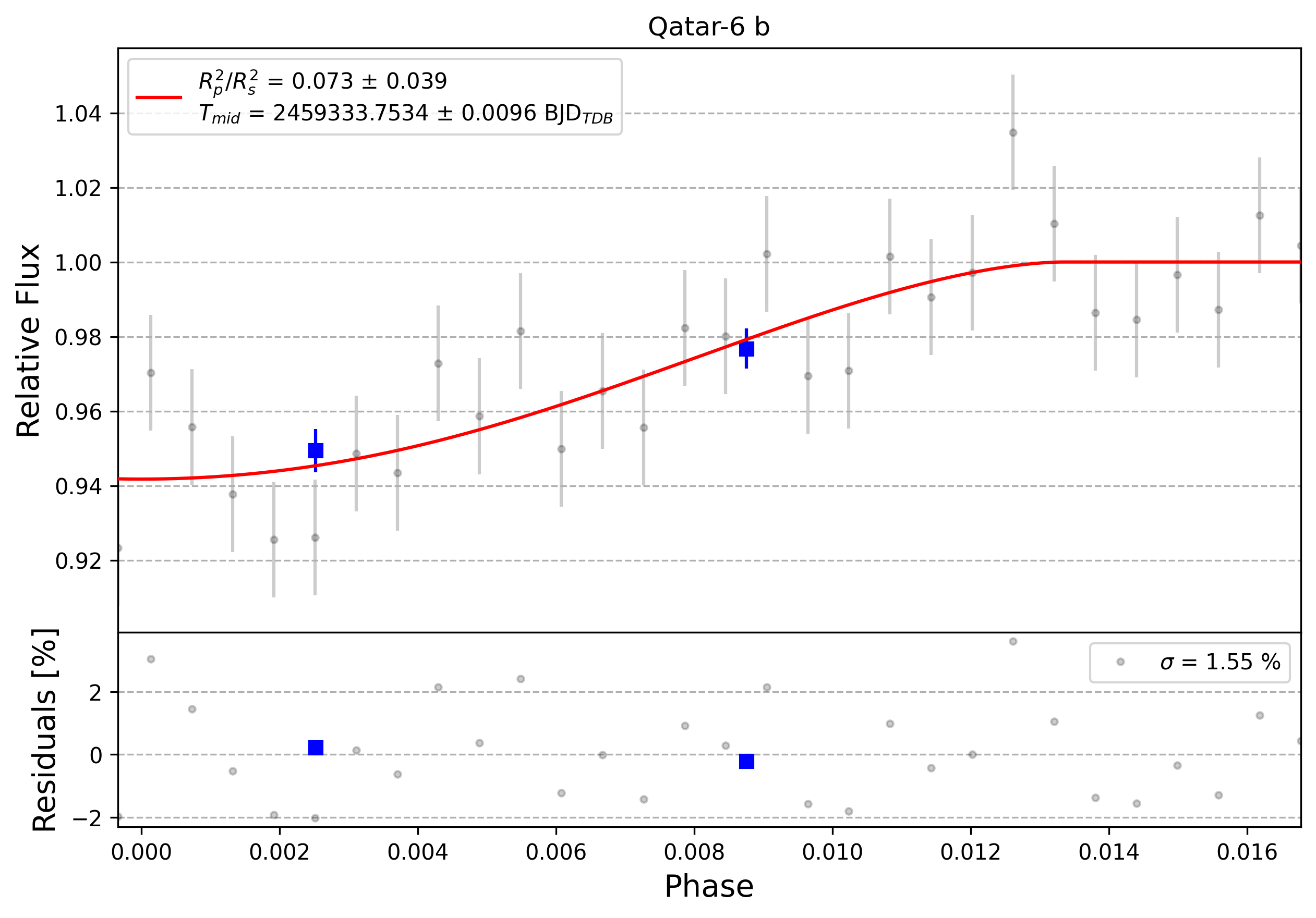 Light curve chart for 0002950