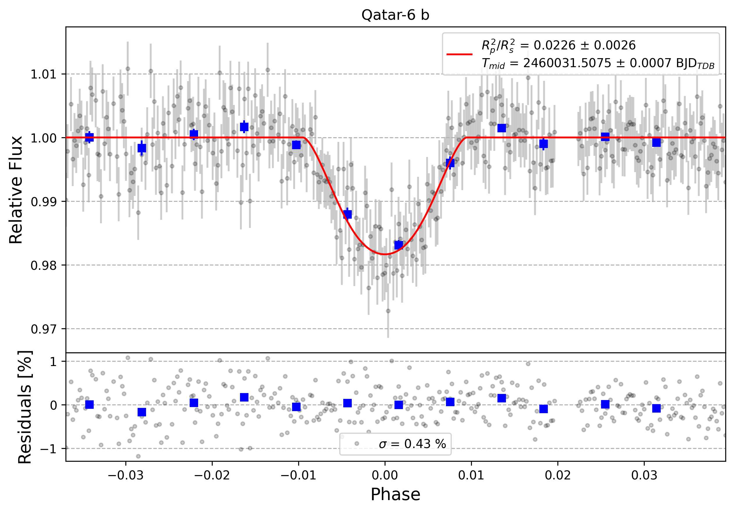 Light curve chart for 0003069