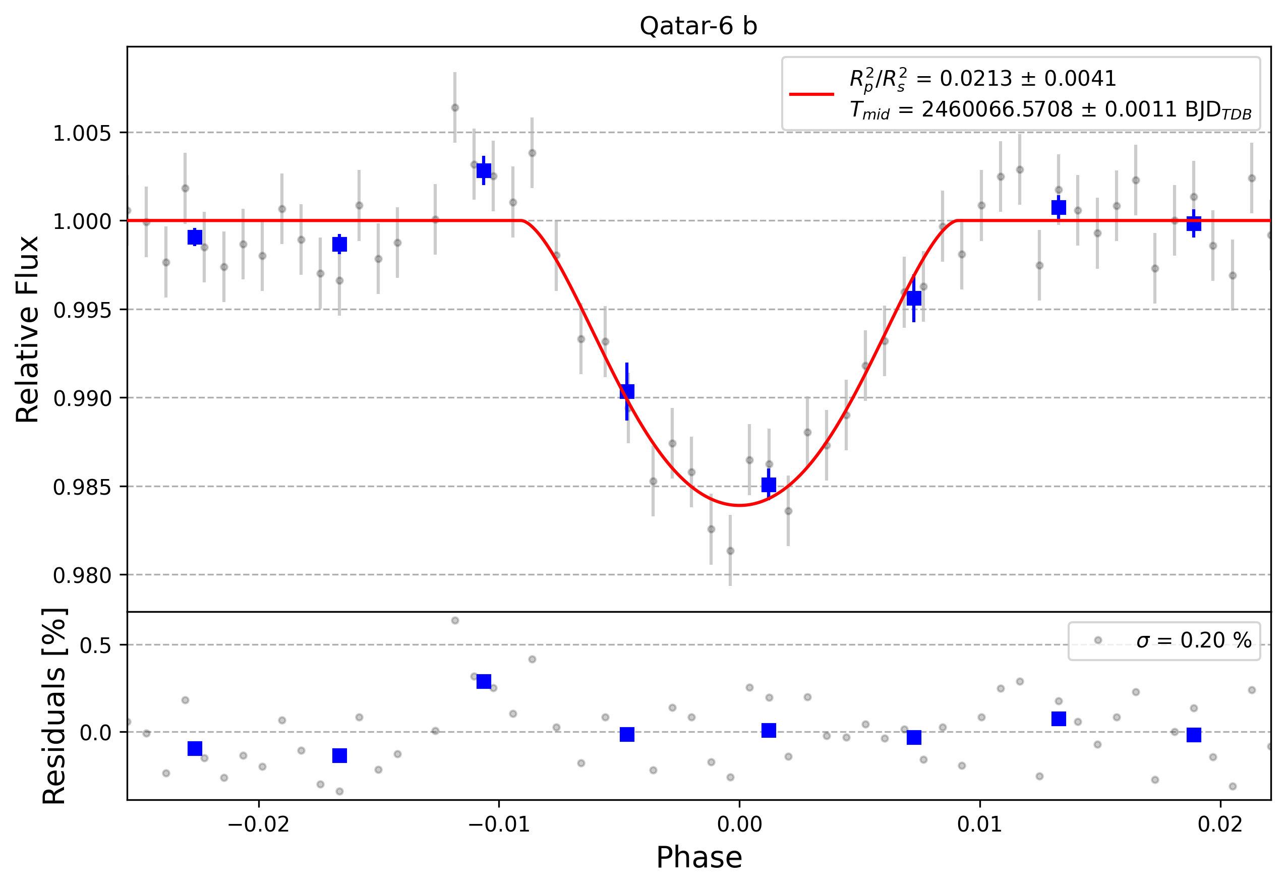 Light curve chart for 0003410