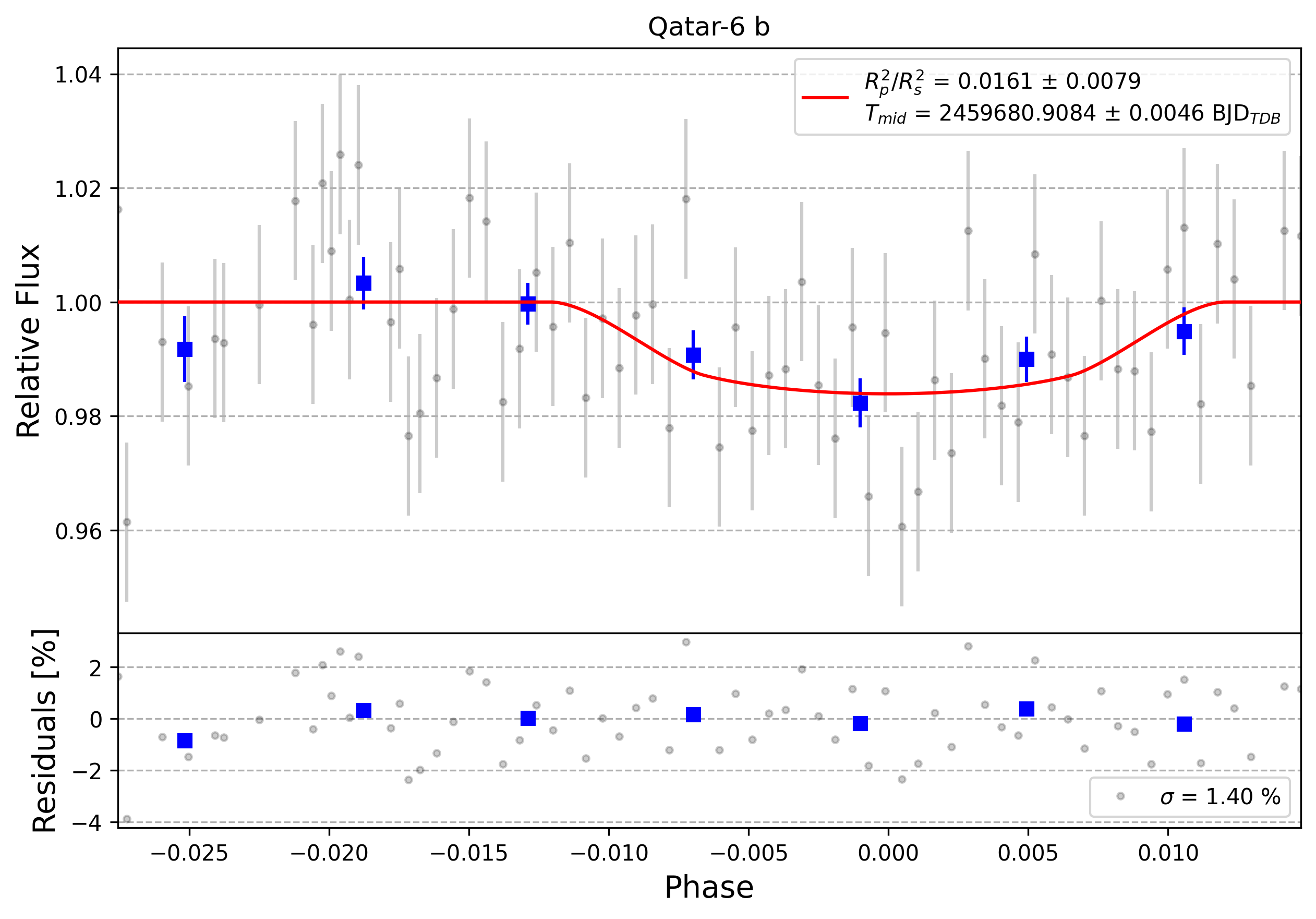 Light curve chart for 0003451