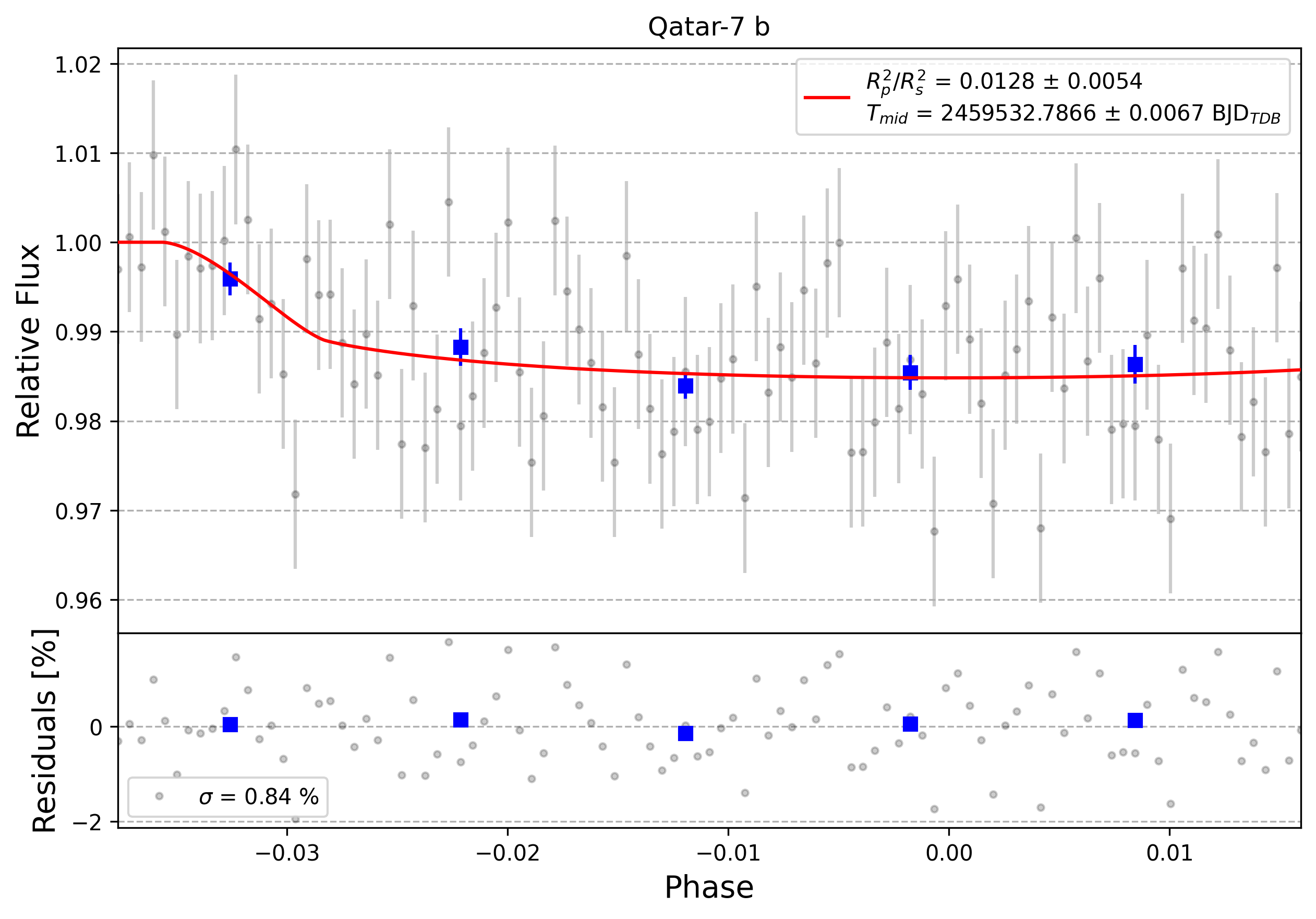 Light curve chart for 0001018