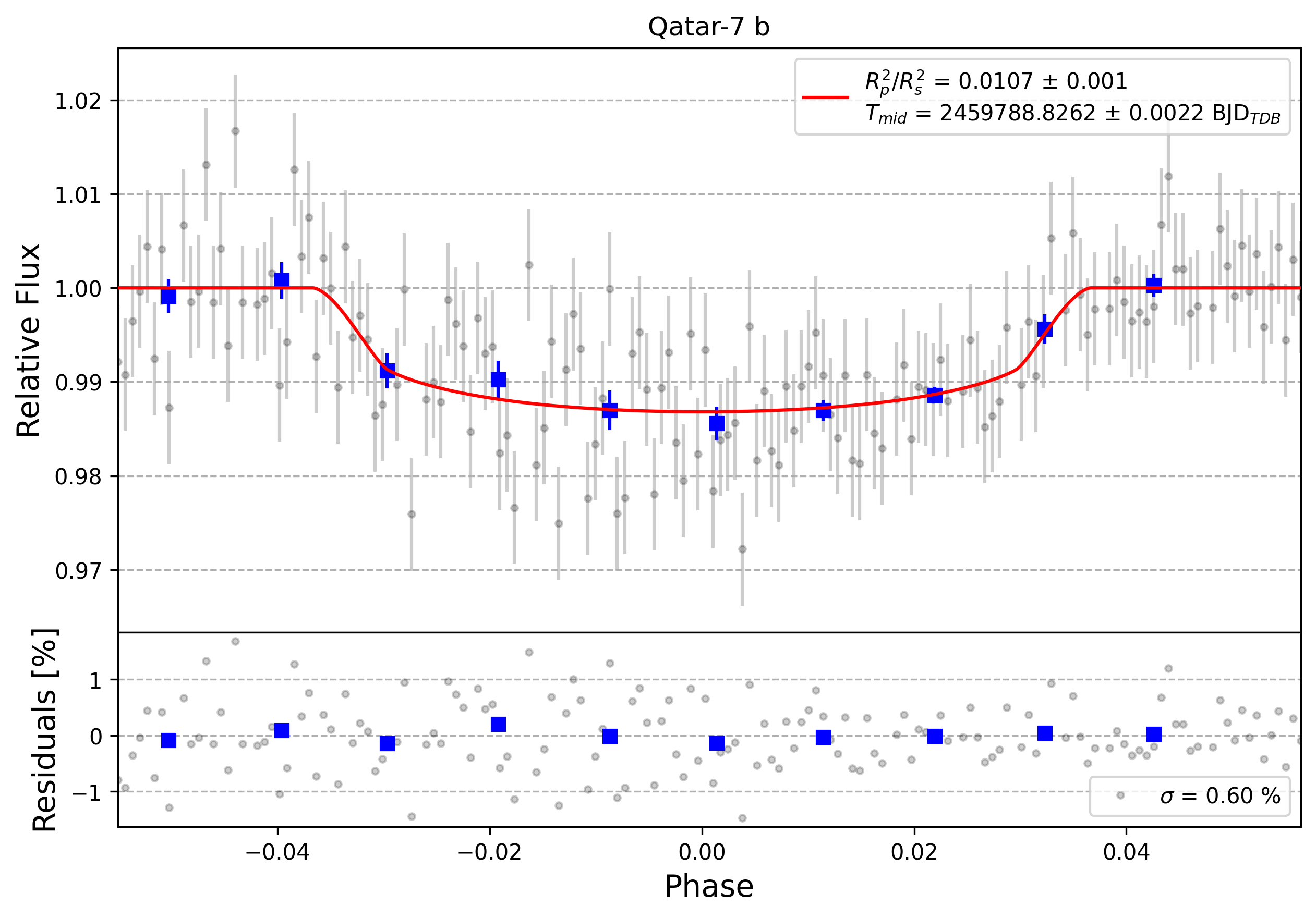 Light curve chart for 0001747