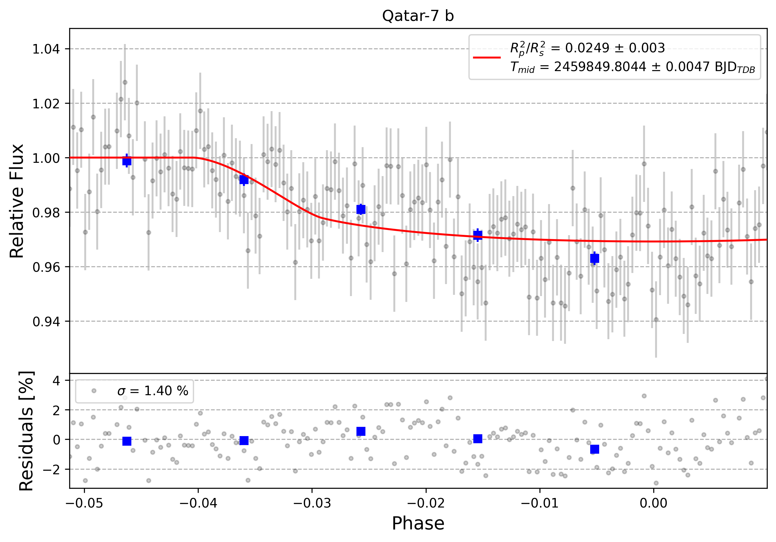 Light curve chart for 0001995