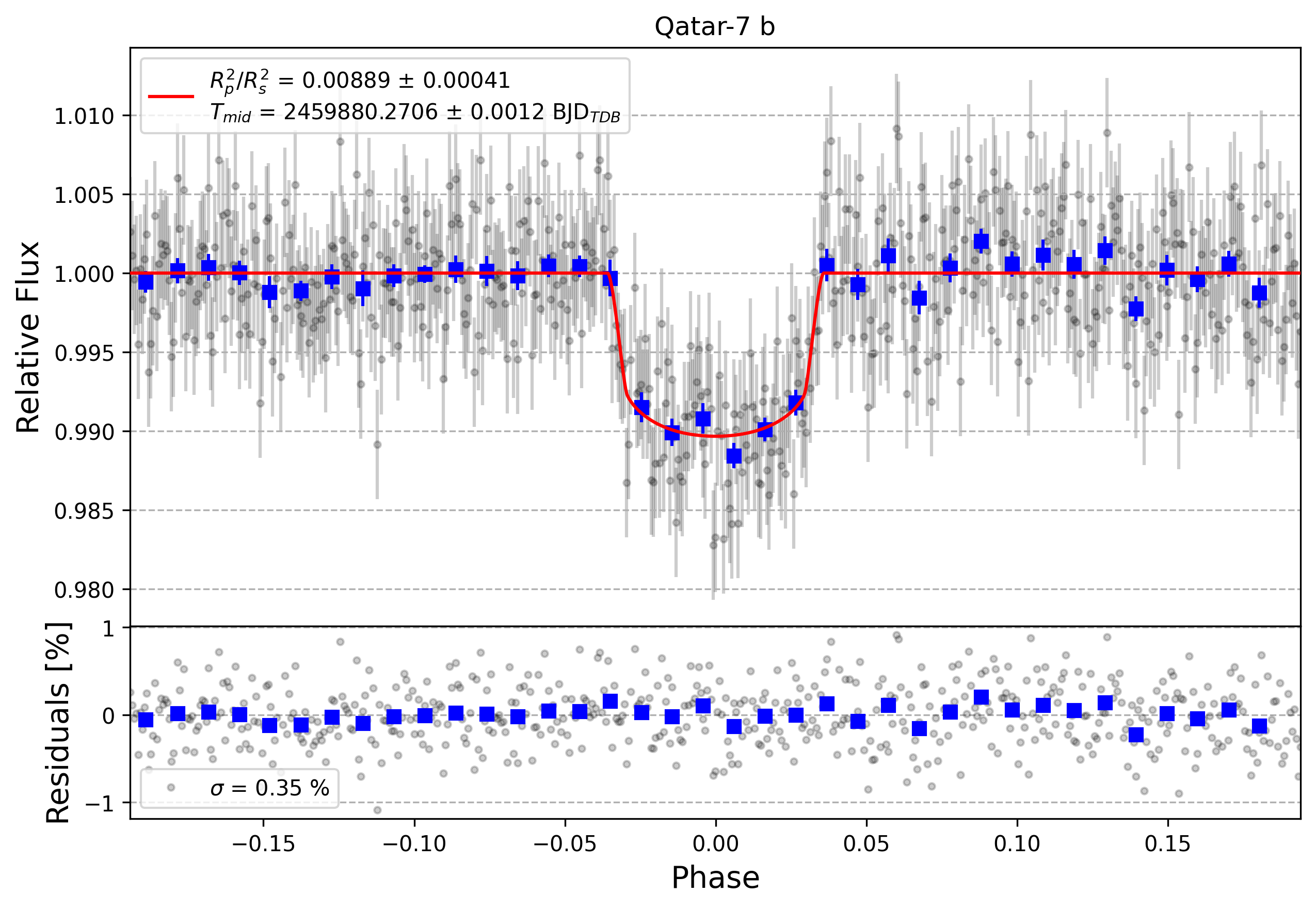 Light curve chart for 6d2f9f22499ff688d59288c404c64328