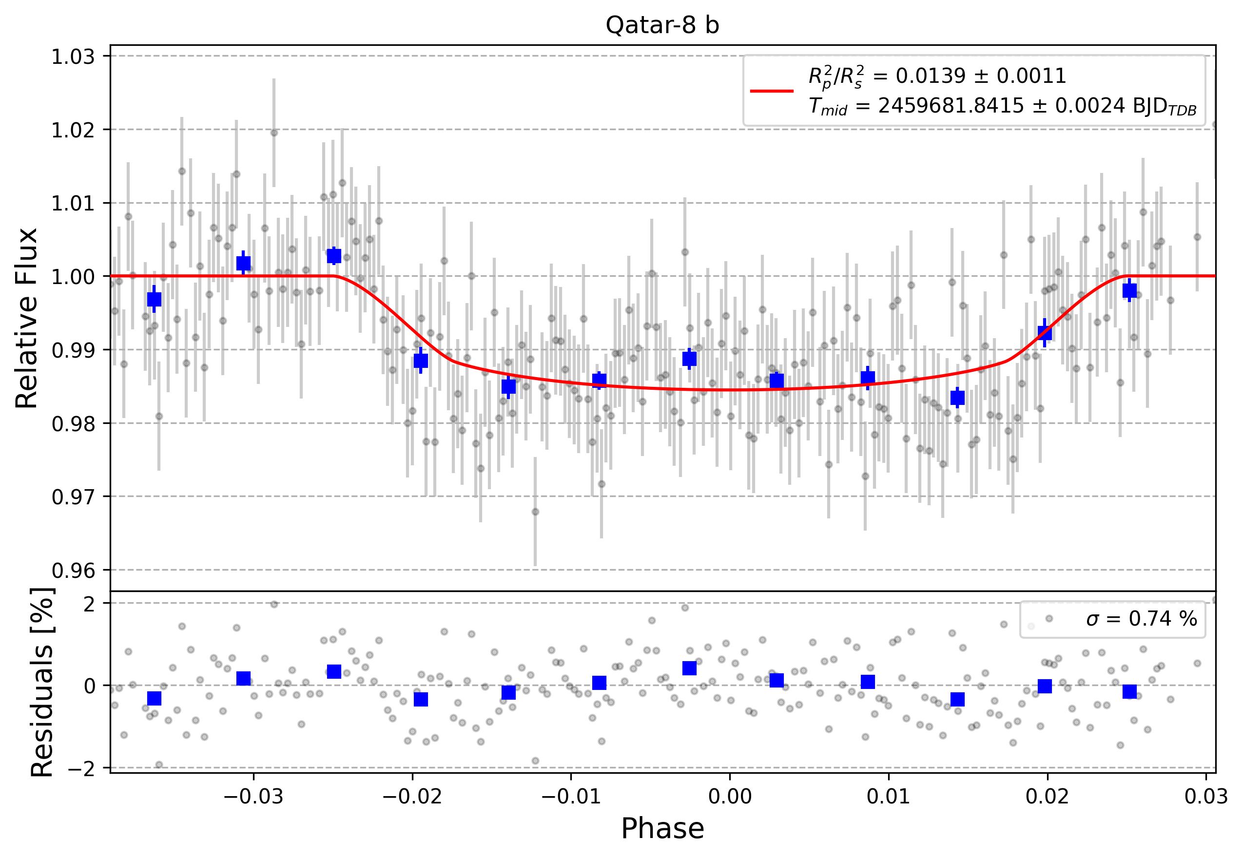 Light curve chart for 0001365