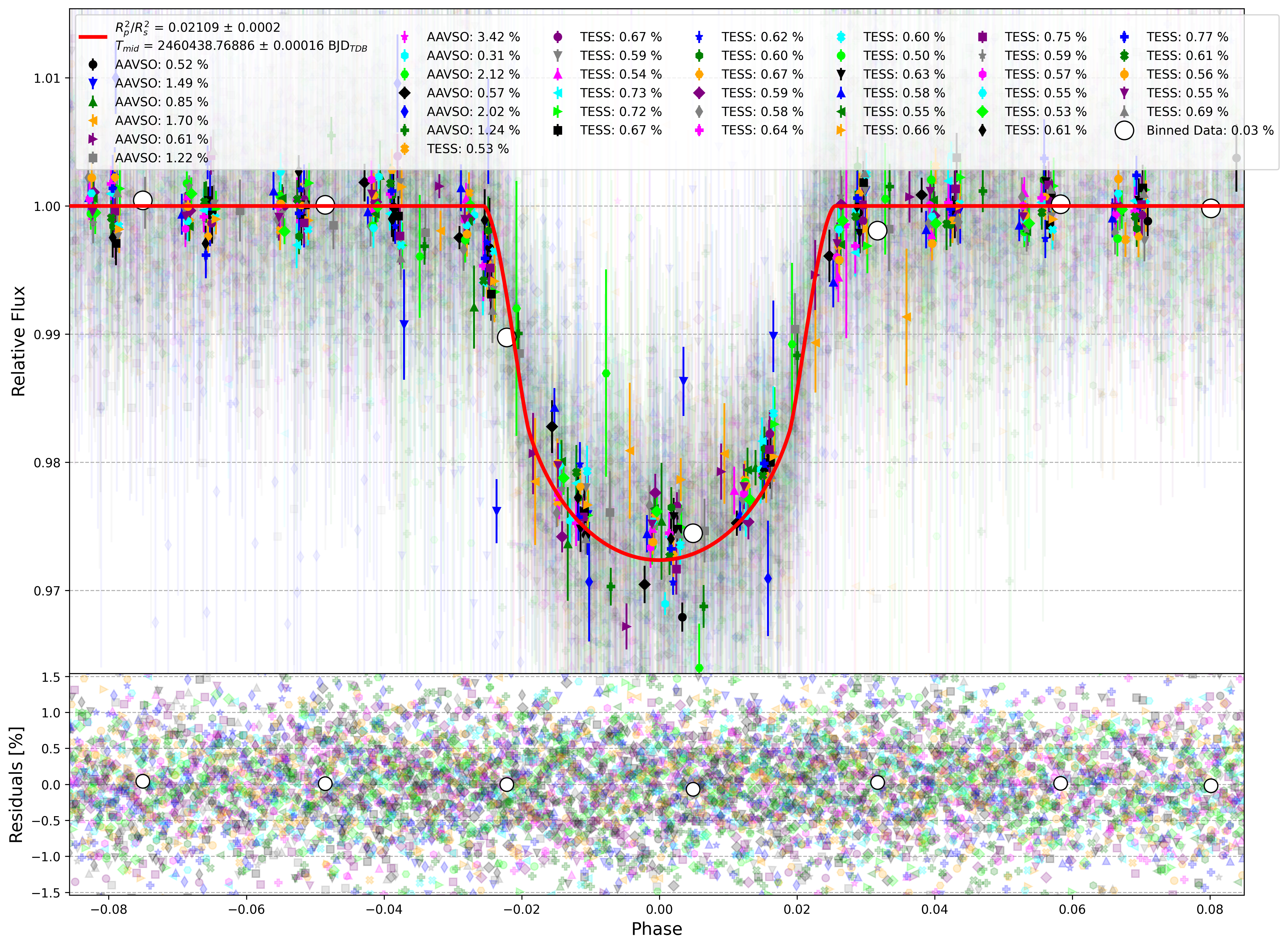 Global Light Curve