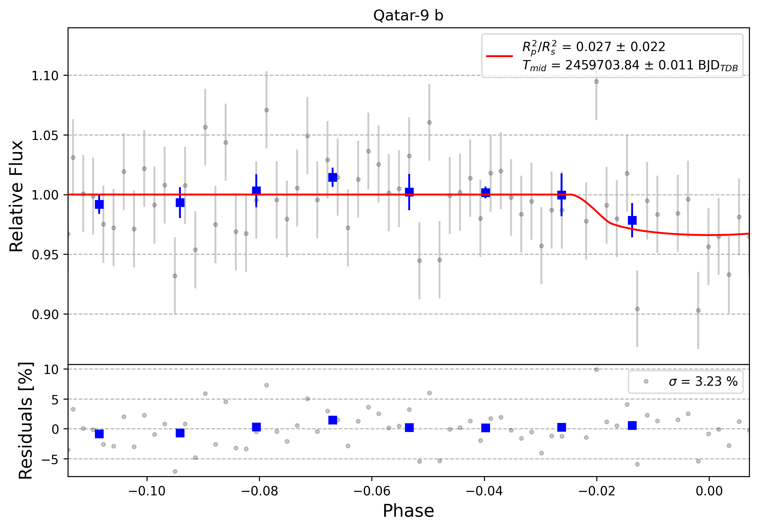 Light curve chart for 0001456