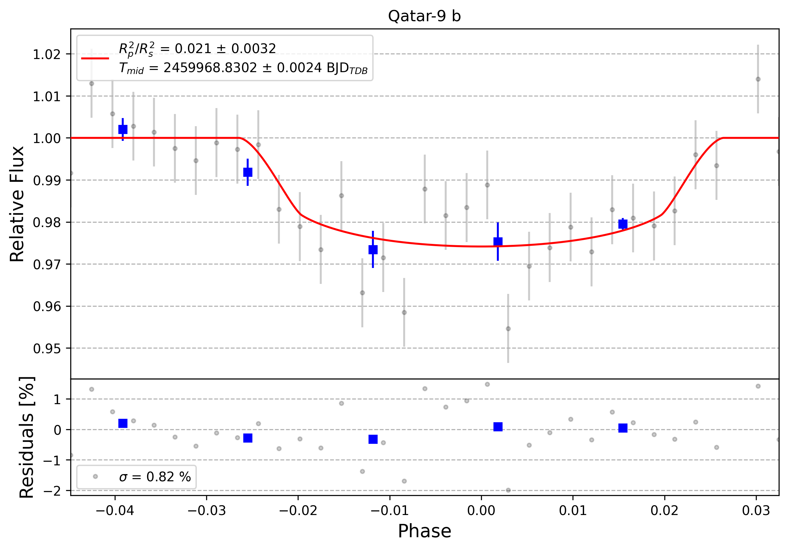 Light curve chart for 0002401
