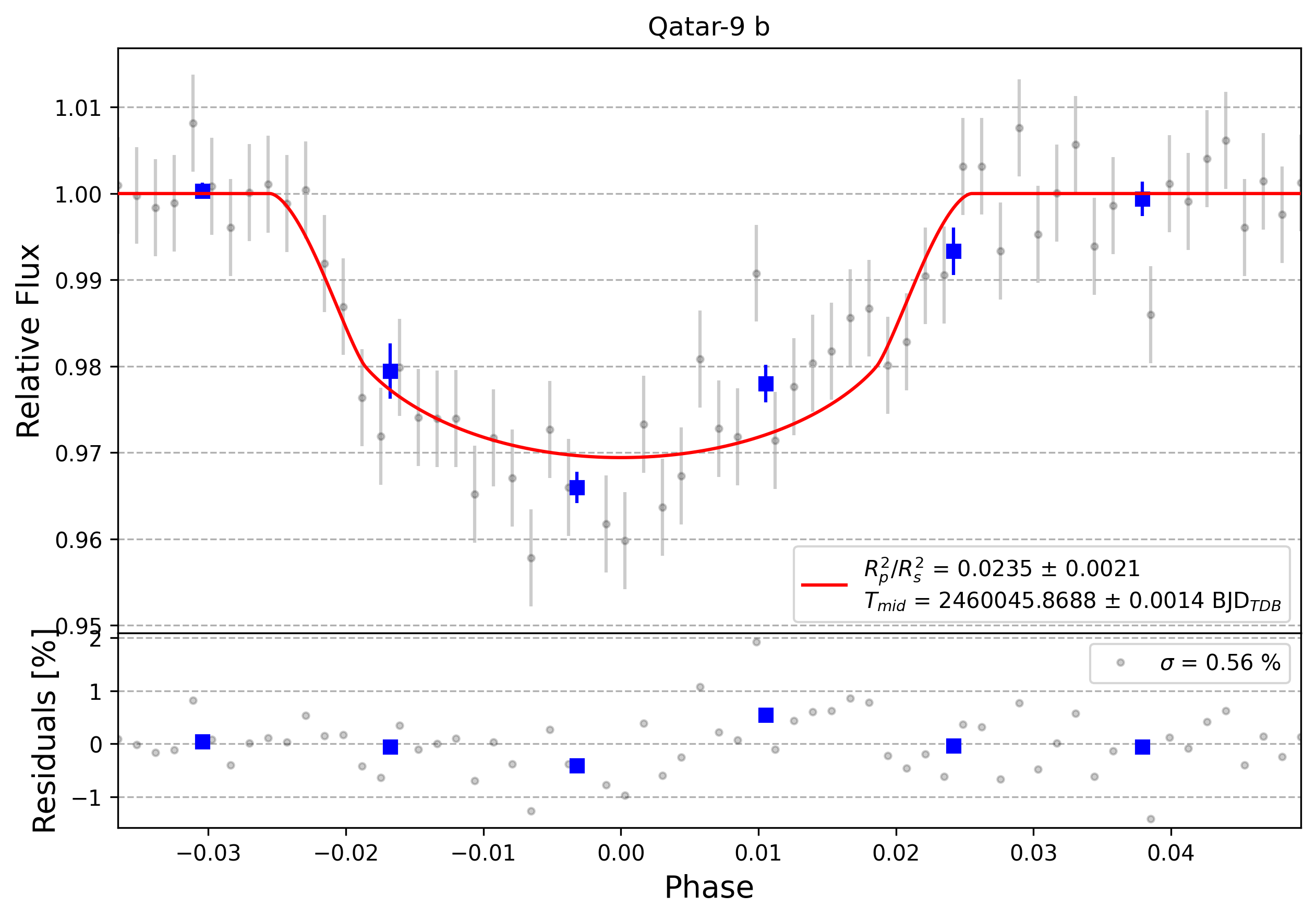 Light curve chart for 0003214