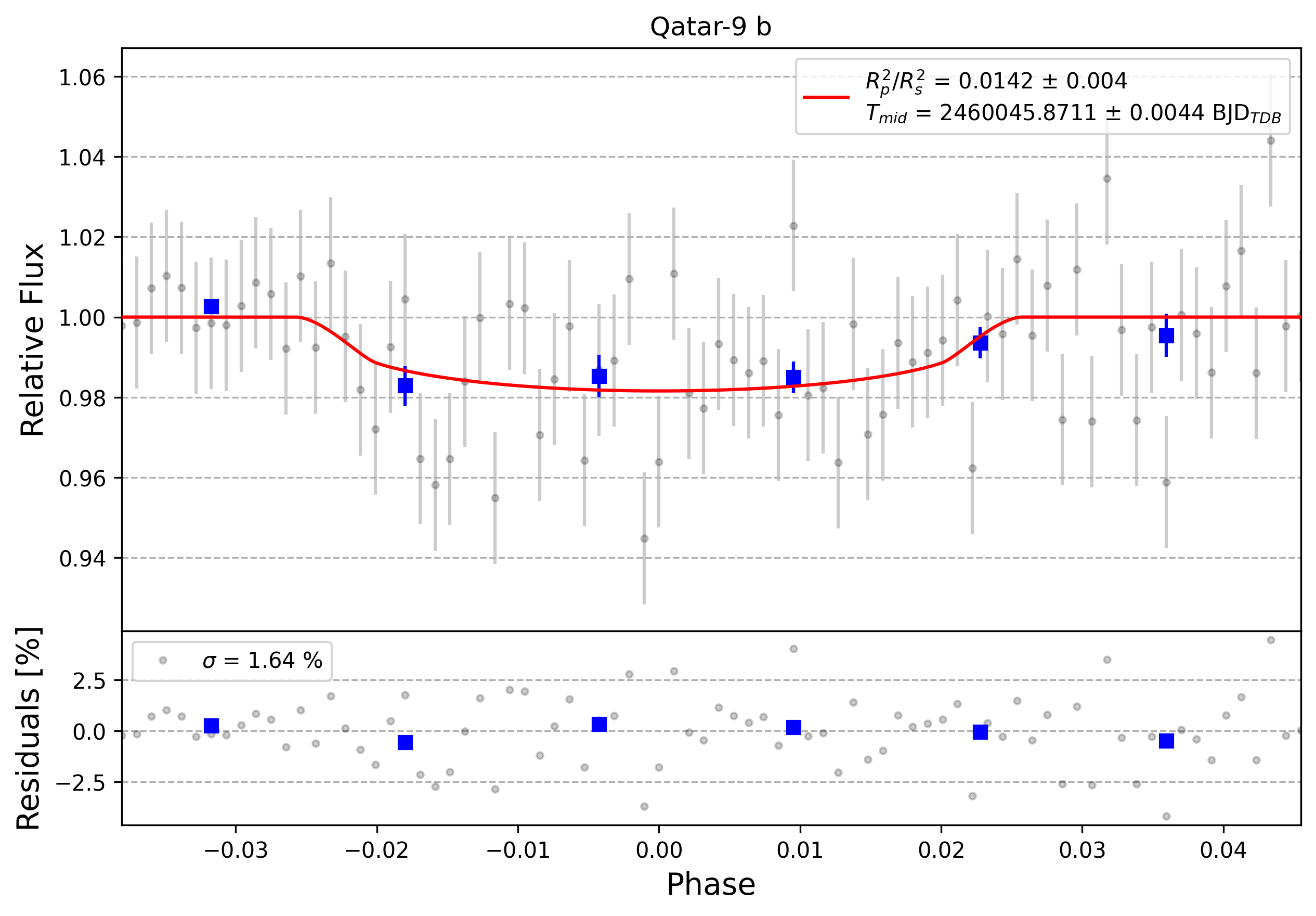 Light curve chart for 0003413