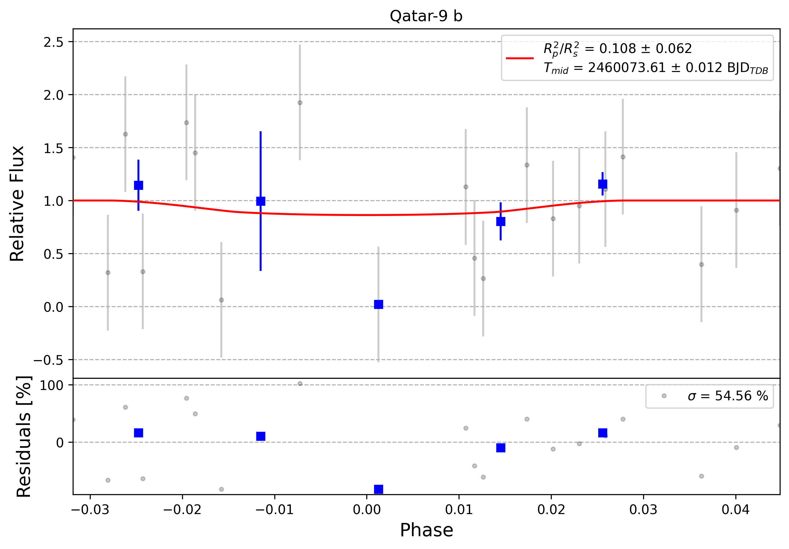 Light curve chart for 0003704