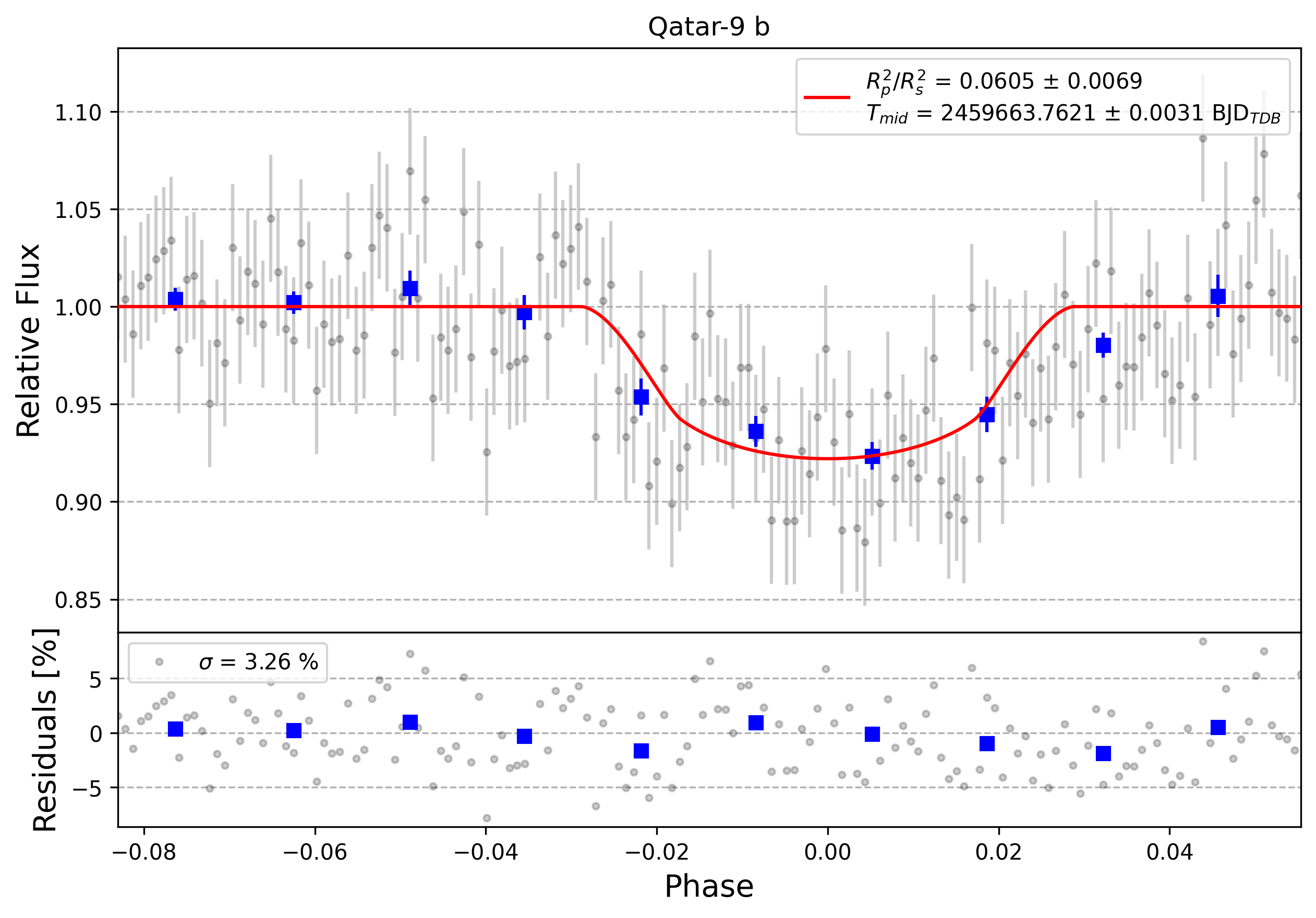 Light curve chart for 0004511