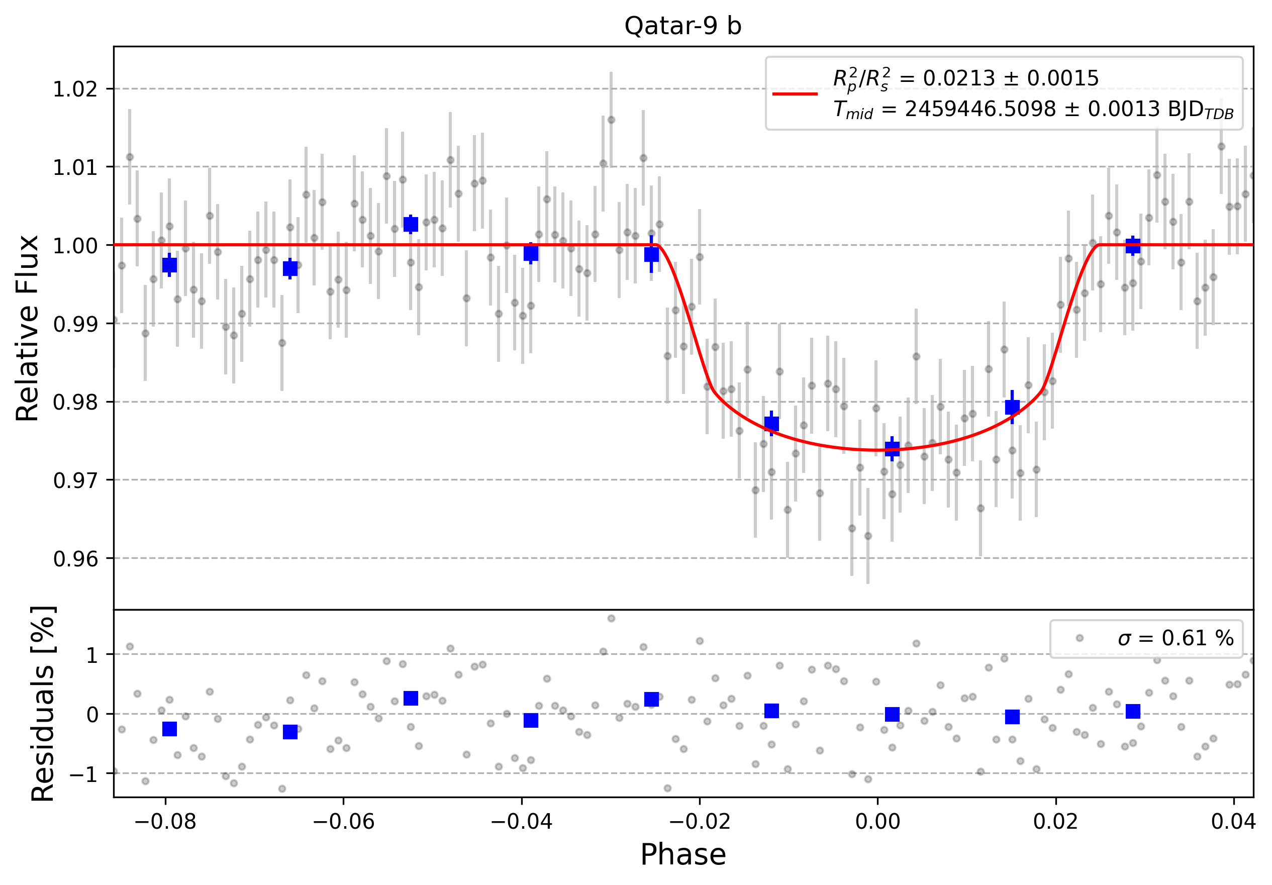Light curve chart for 4226052e0b736c68ce875e21f49a9008