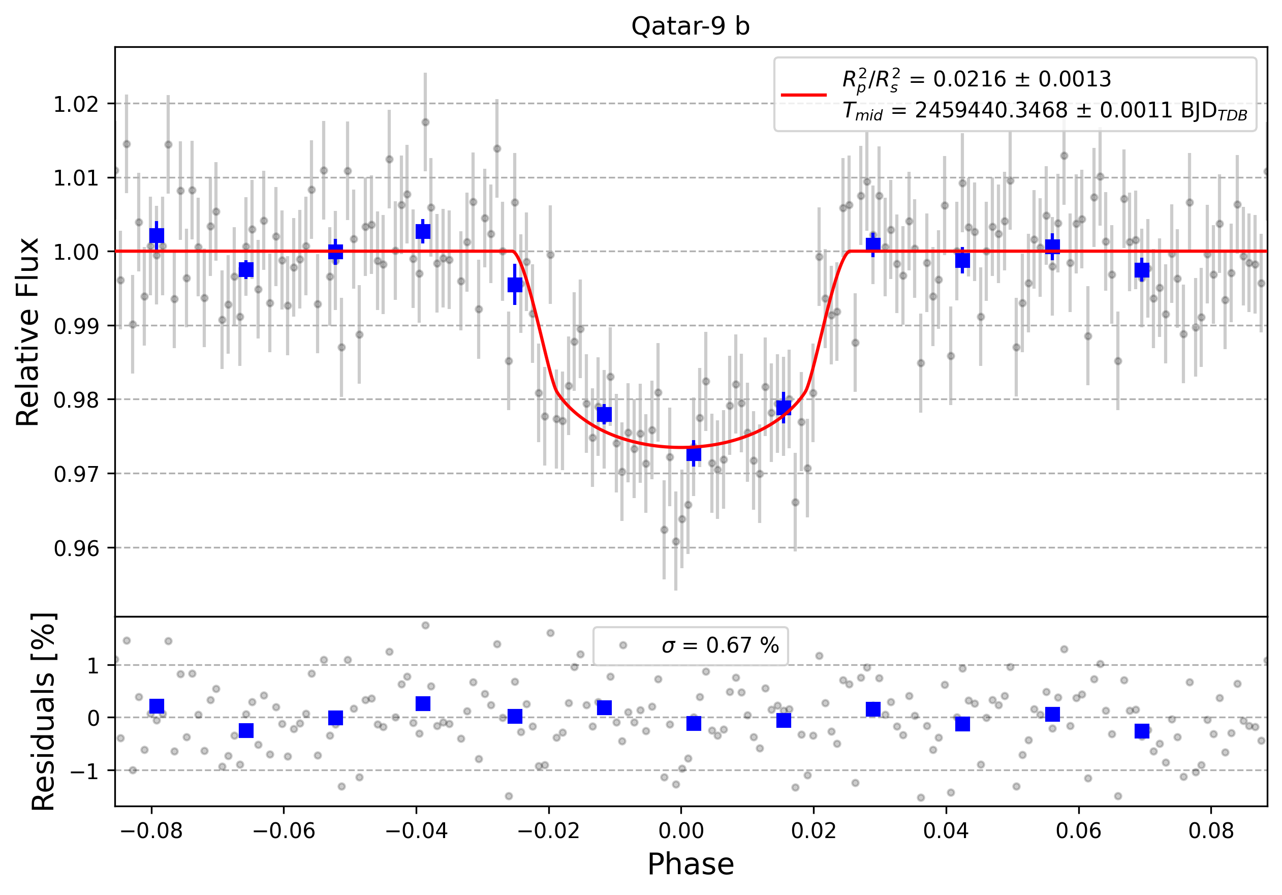 Light curve chart for 528f4c0fac3879729aa3a4c64ade89a7