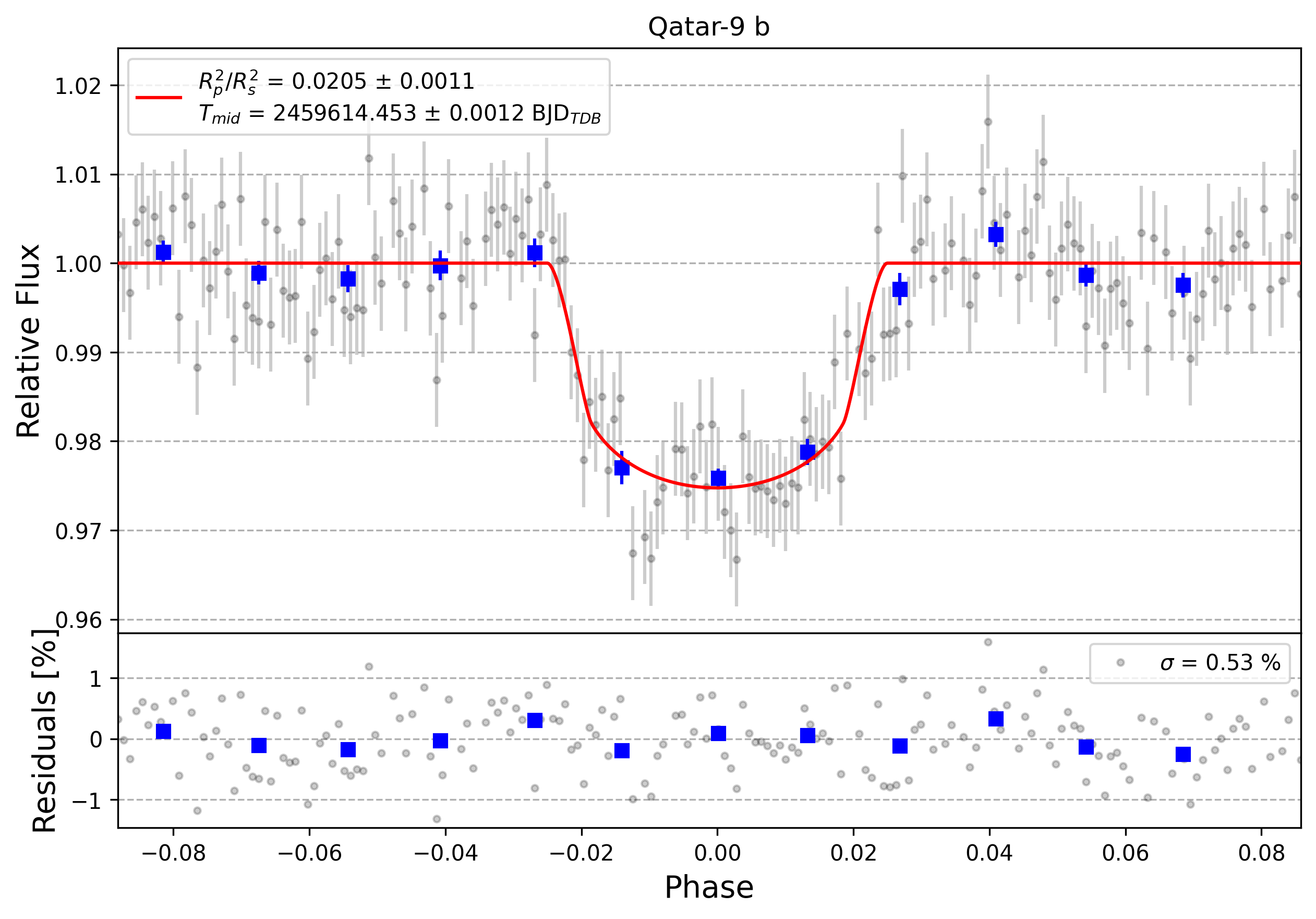 Light curve chart for 590b2c50642daf857237e335106c97c3