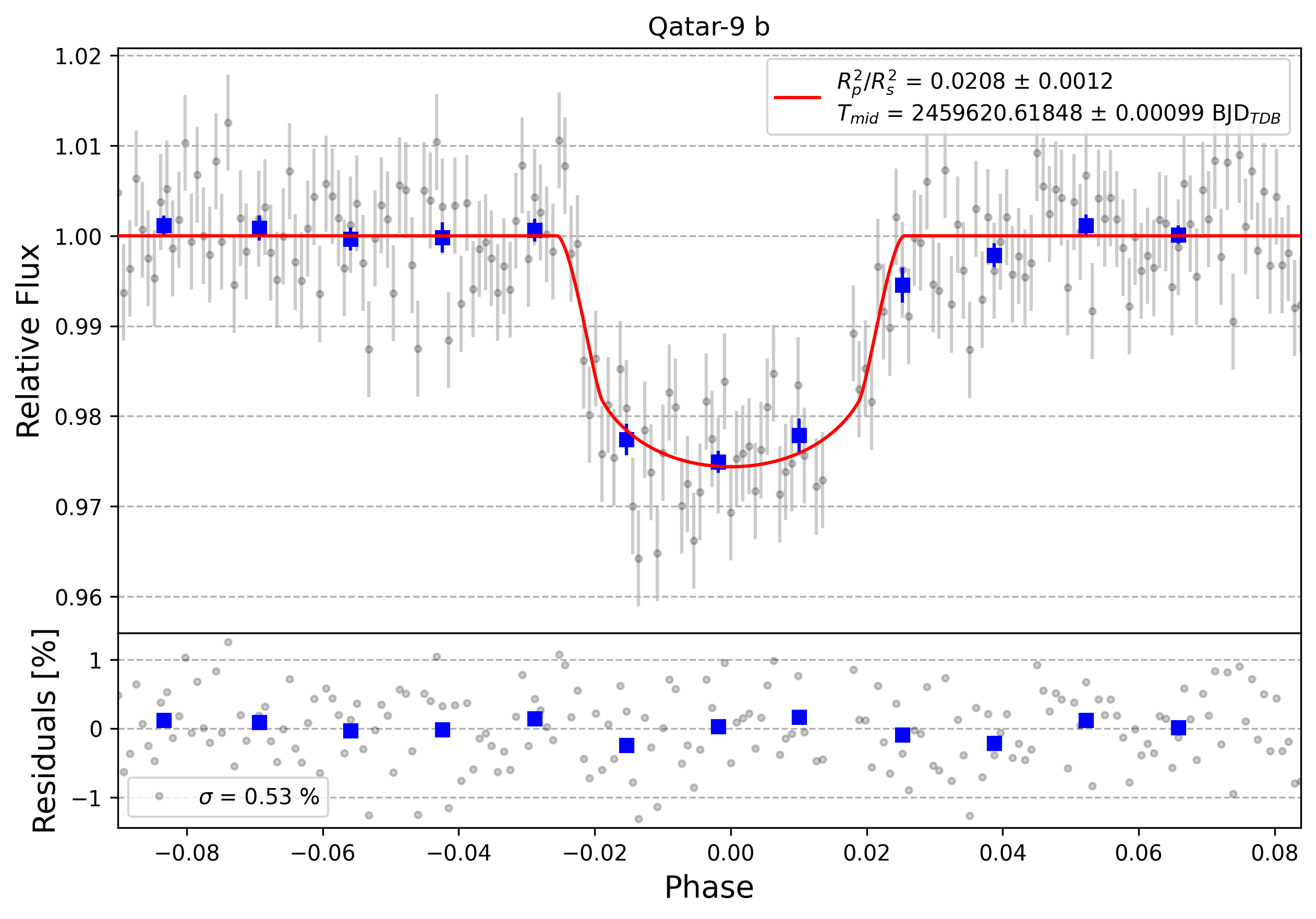 Light curve chart for a3de103dd3985a858251b3eb1f43f619
