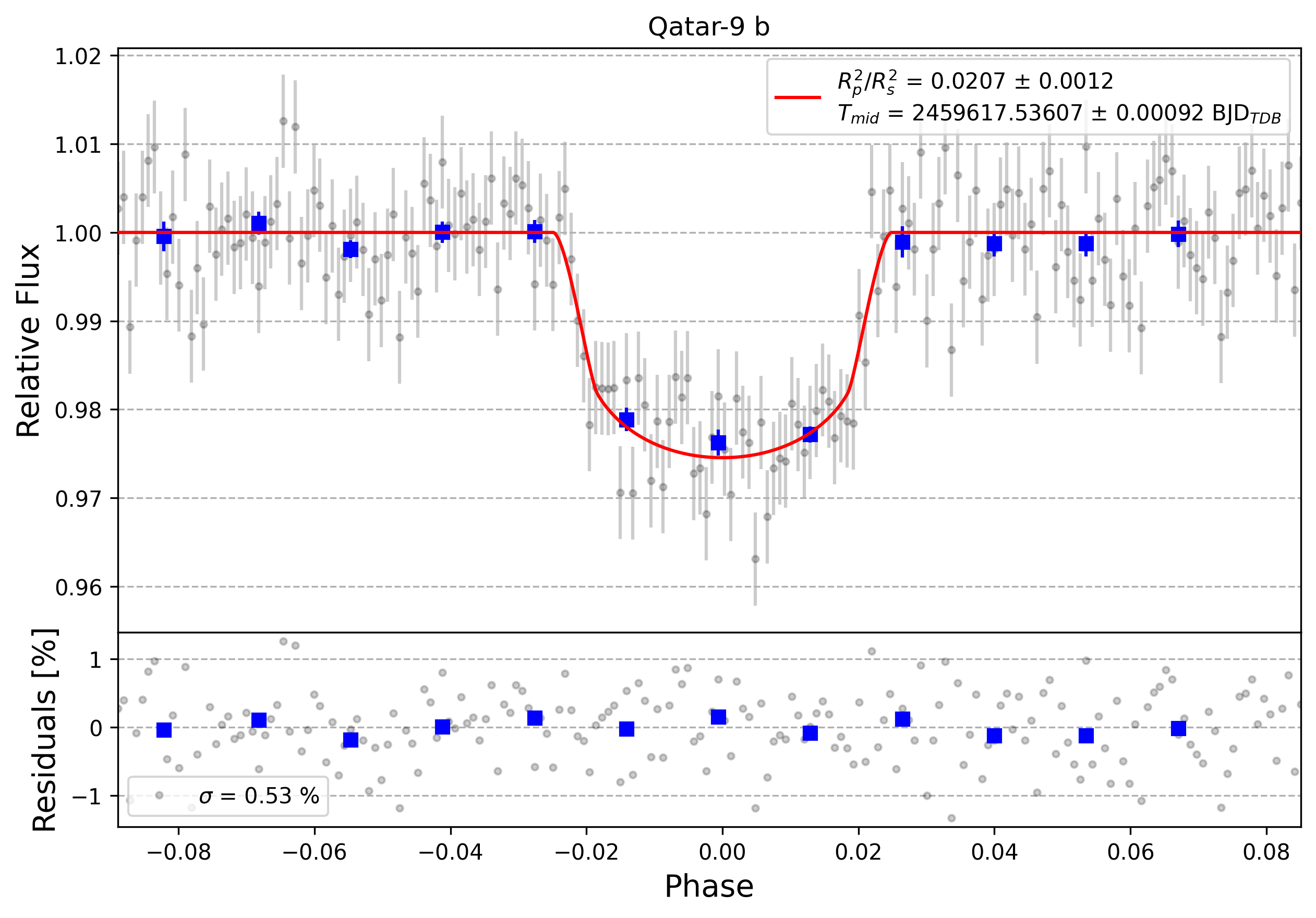 Light curve chart for b910b6e38ae443735cc120819578ce72