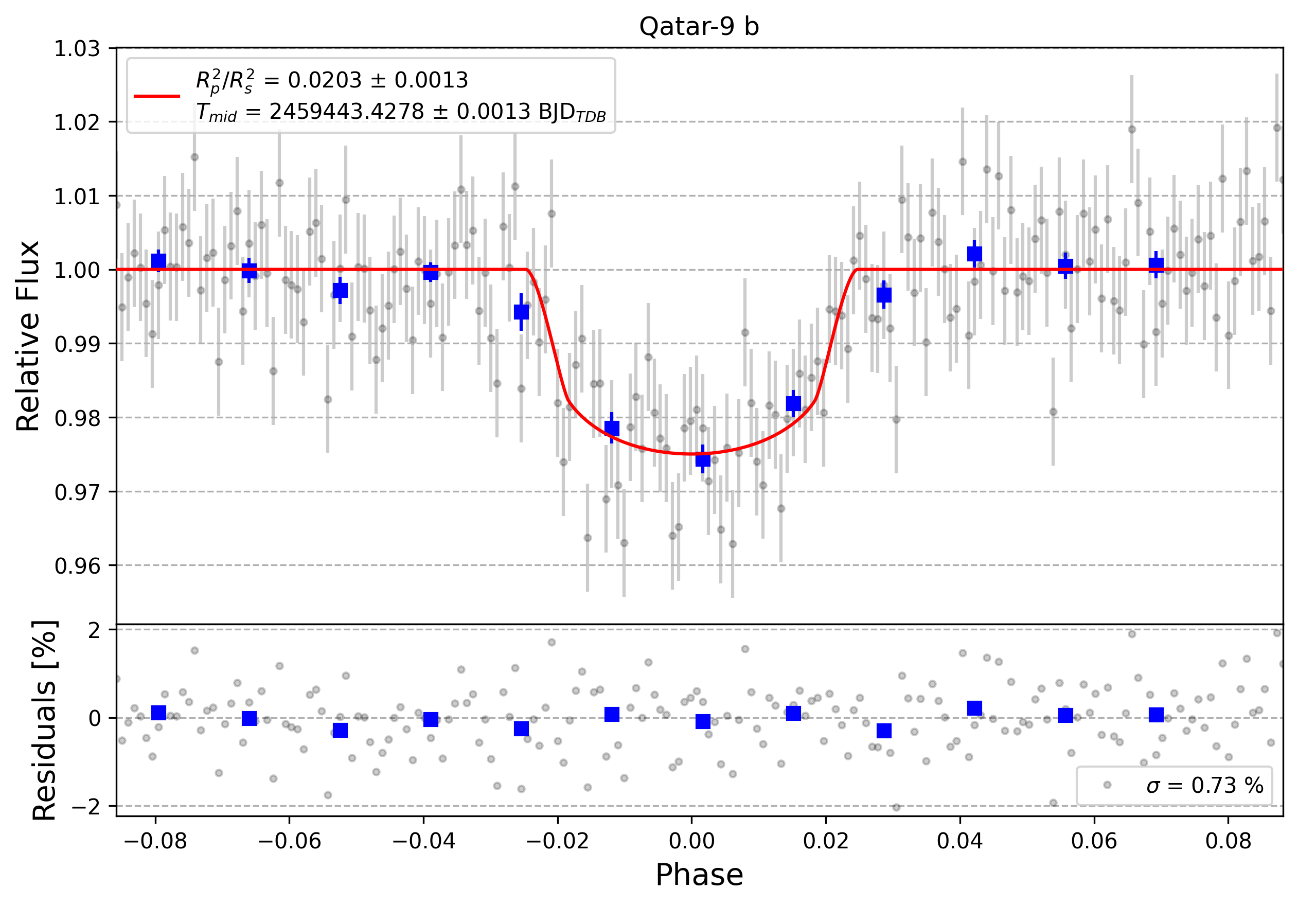 Light curve chart for cb60dd5223b406b2df986b1c114ba055
