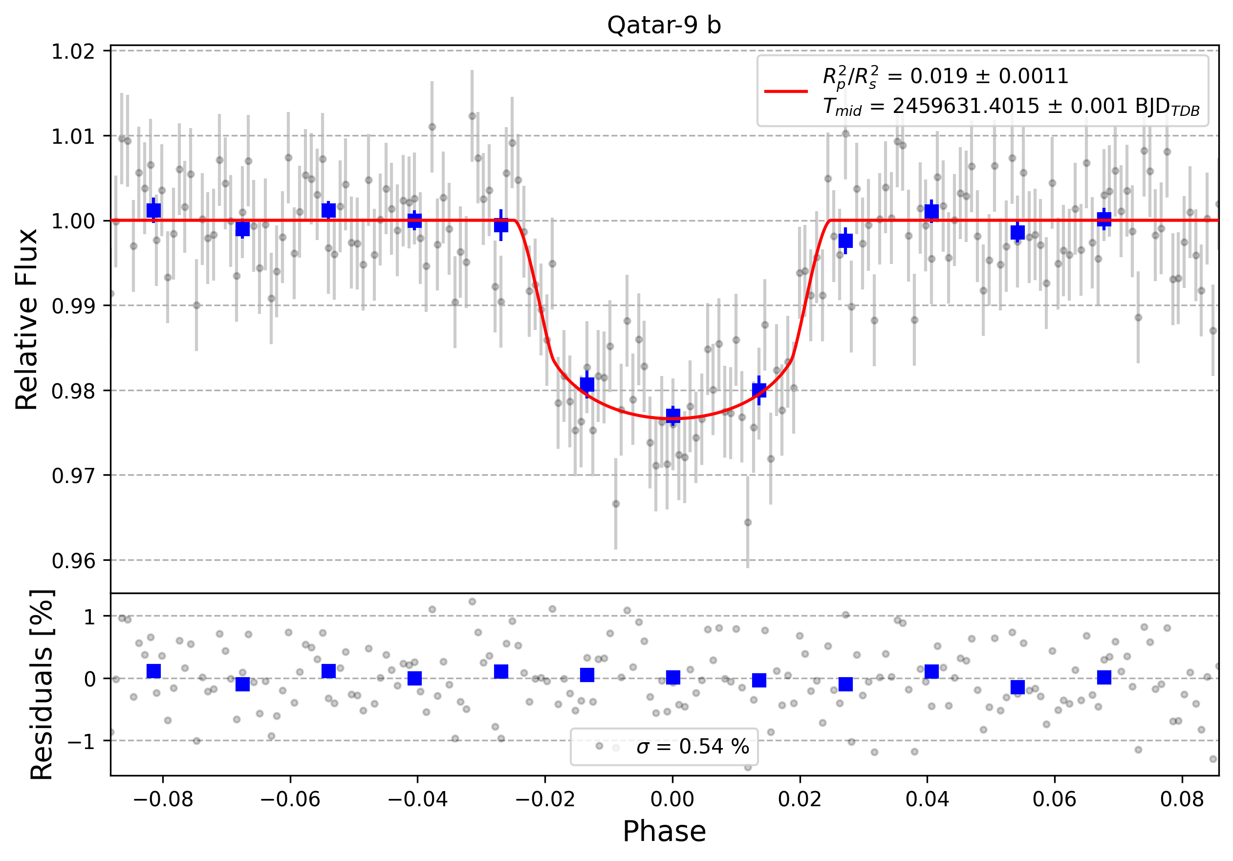 Light curve chart for f5a9ab14d6b3d01f15f534c357084461