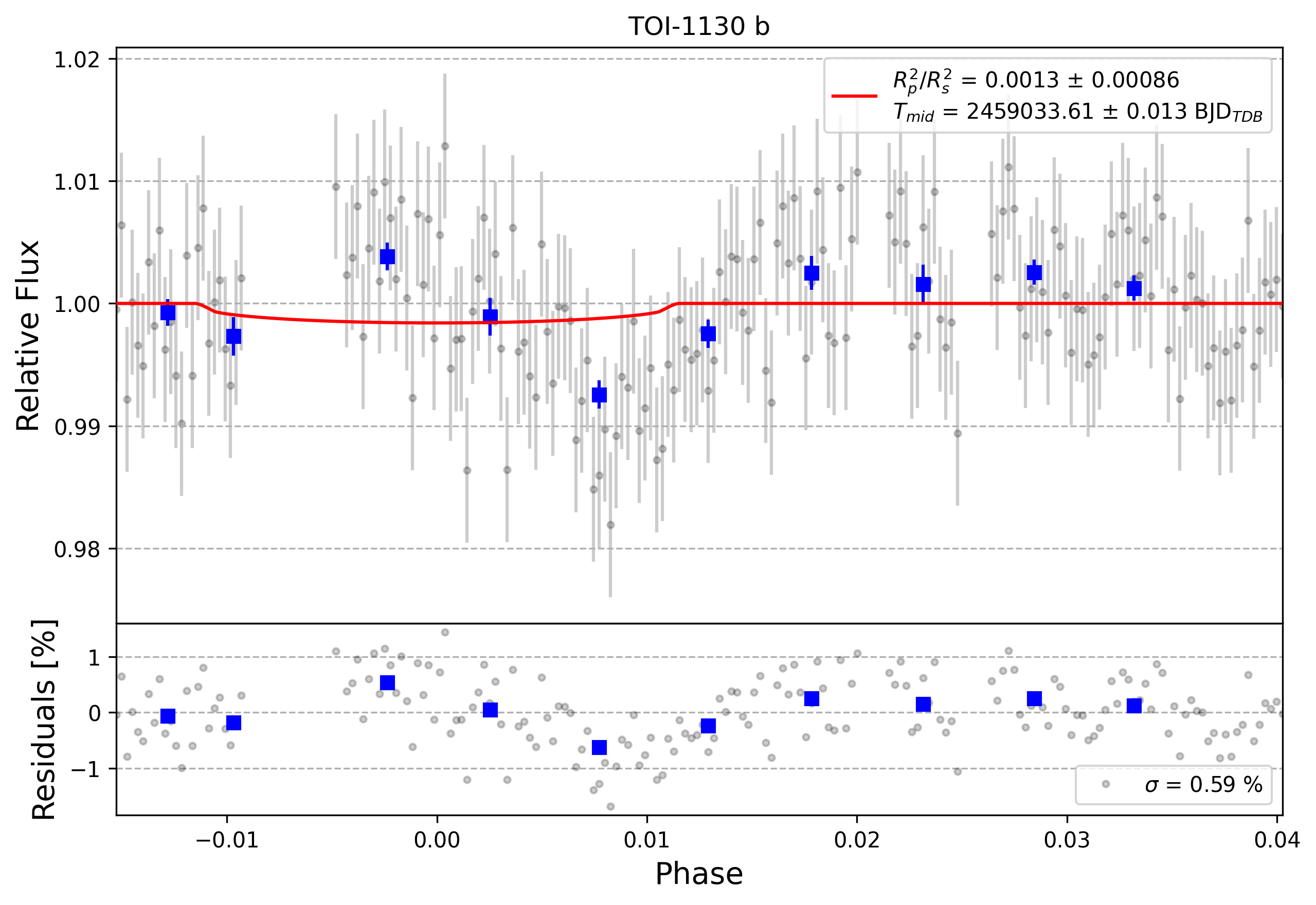 Light curve chart for 0000353