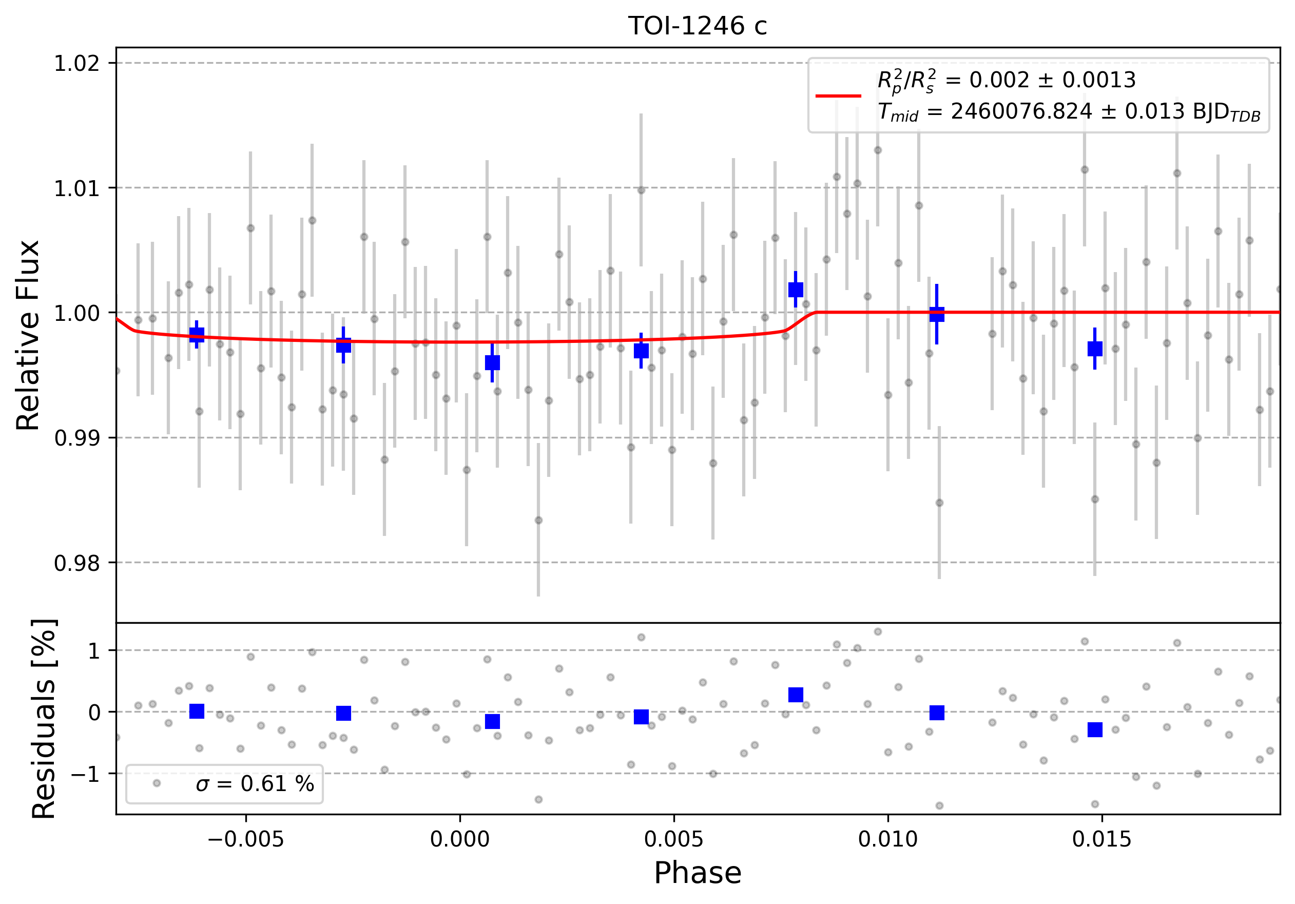 Light curve chart for 0003503