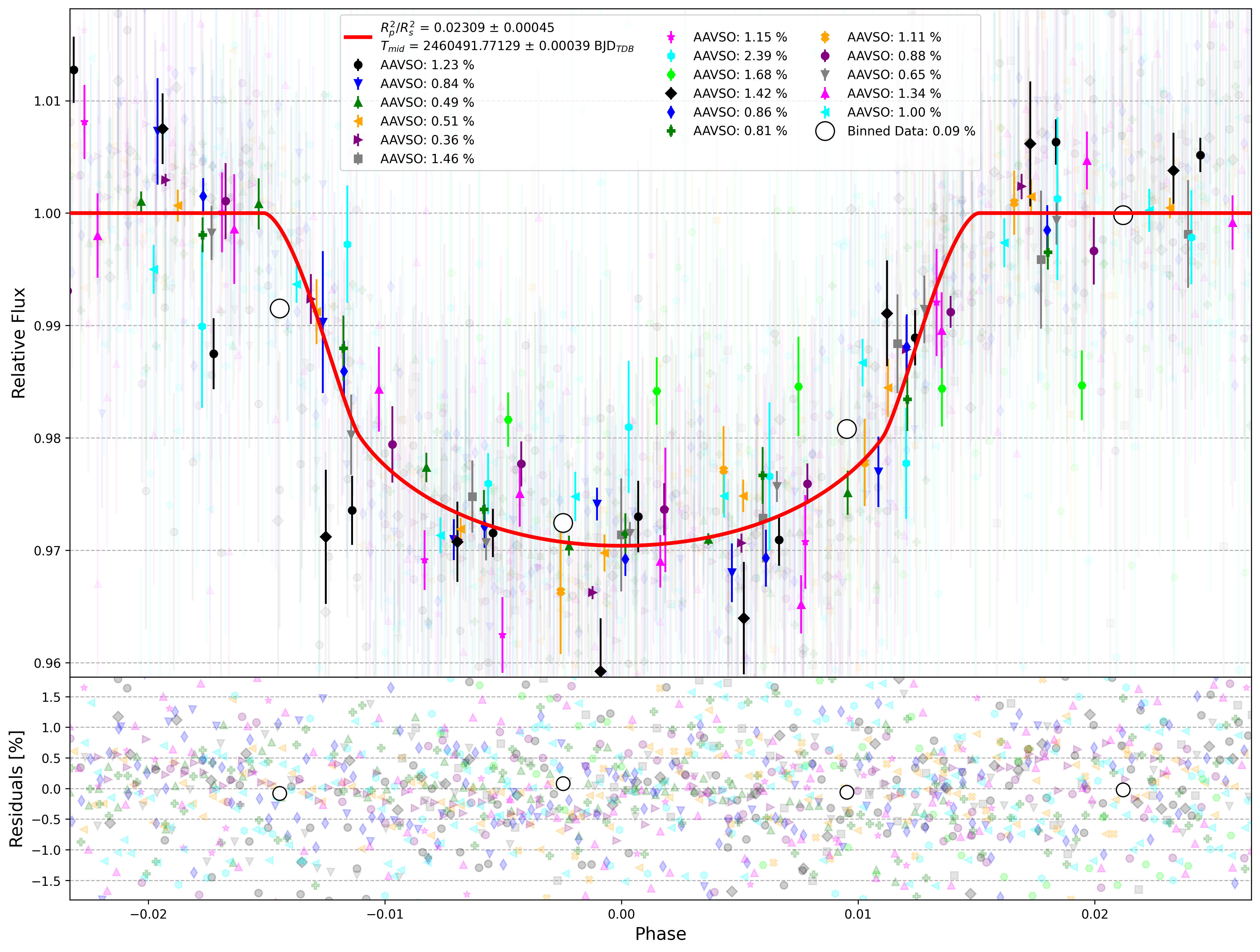 Global Light Curve