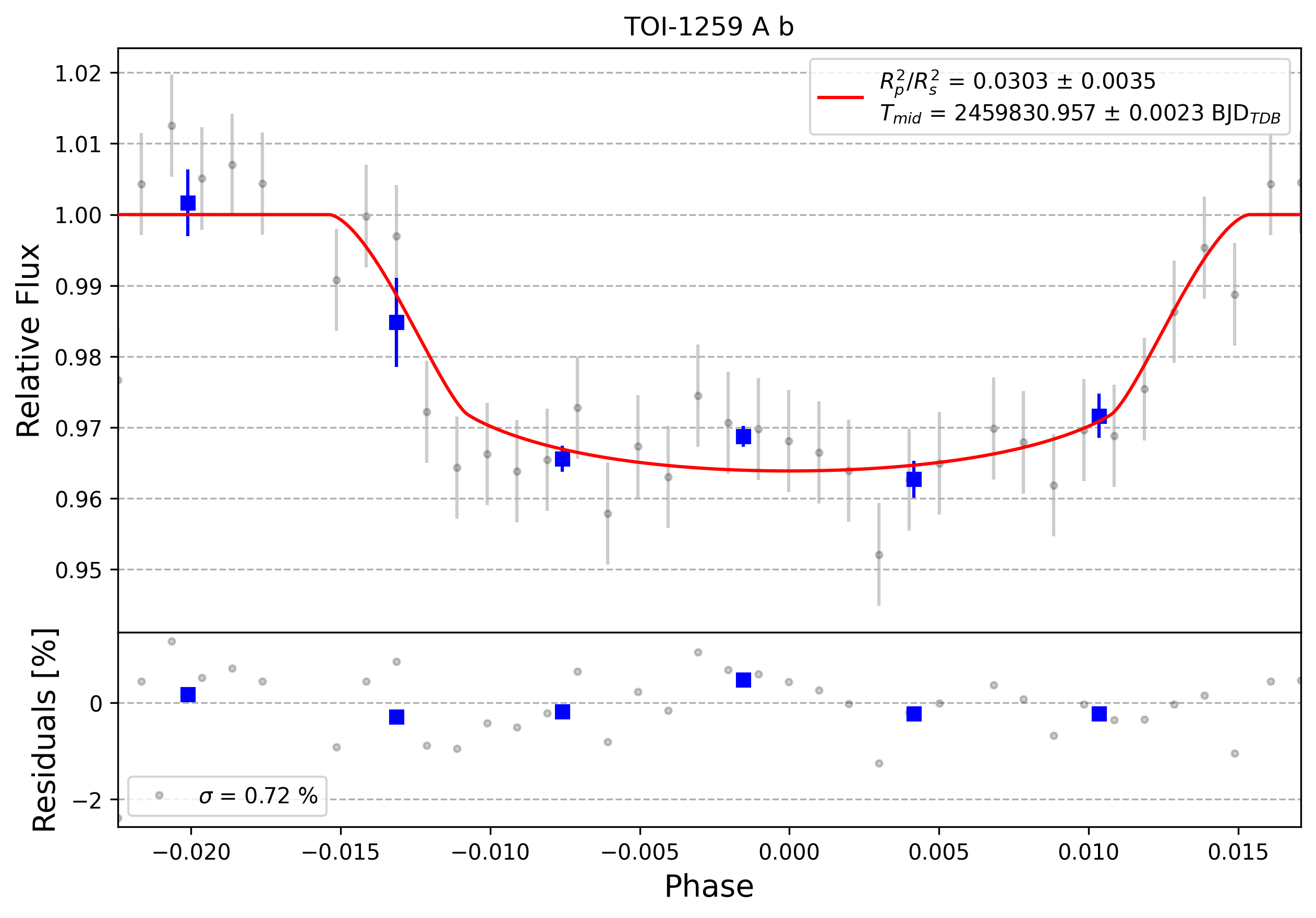 Light curve chart for 0001905