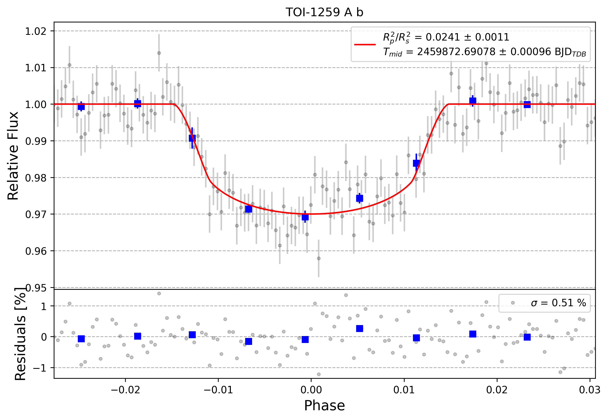 Light curve chart for 0002042