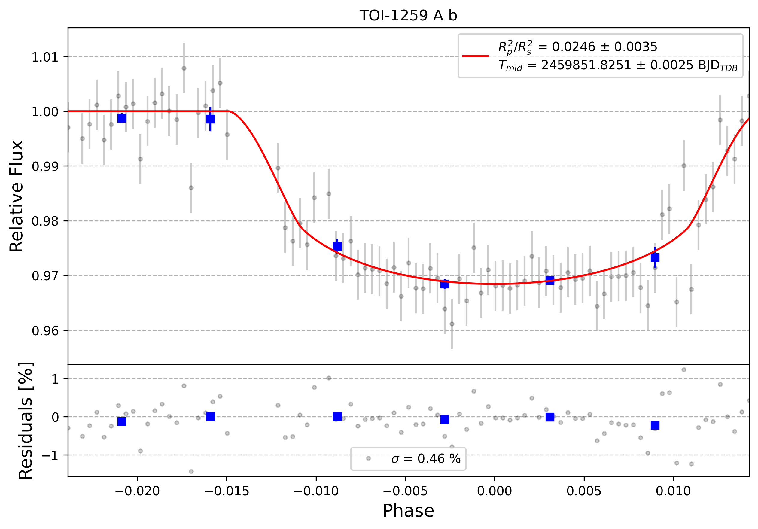 Light curve chart for 0002185