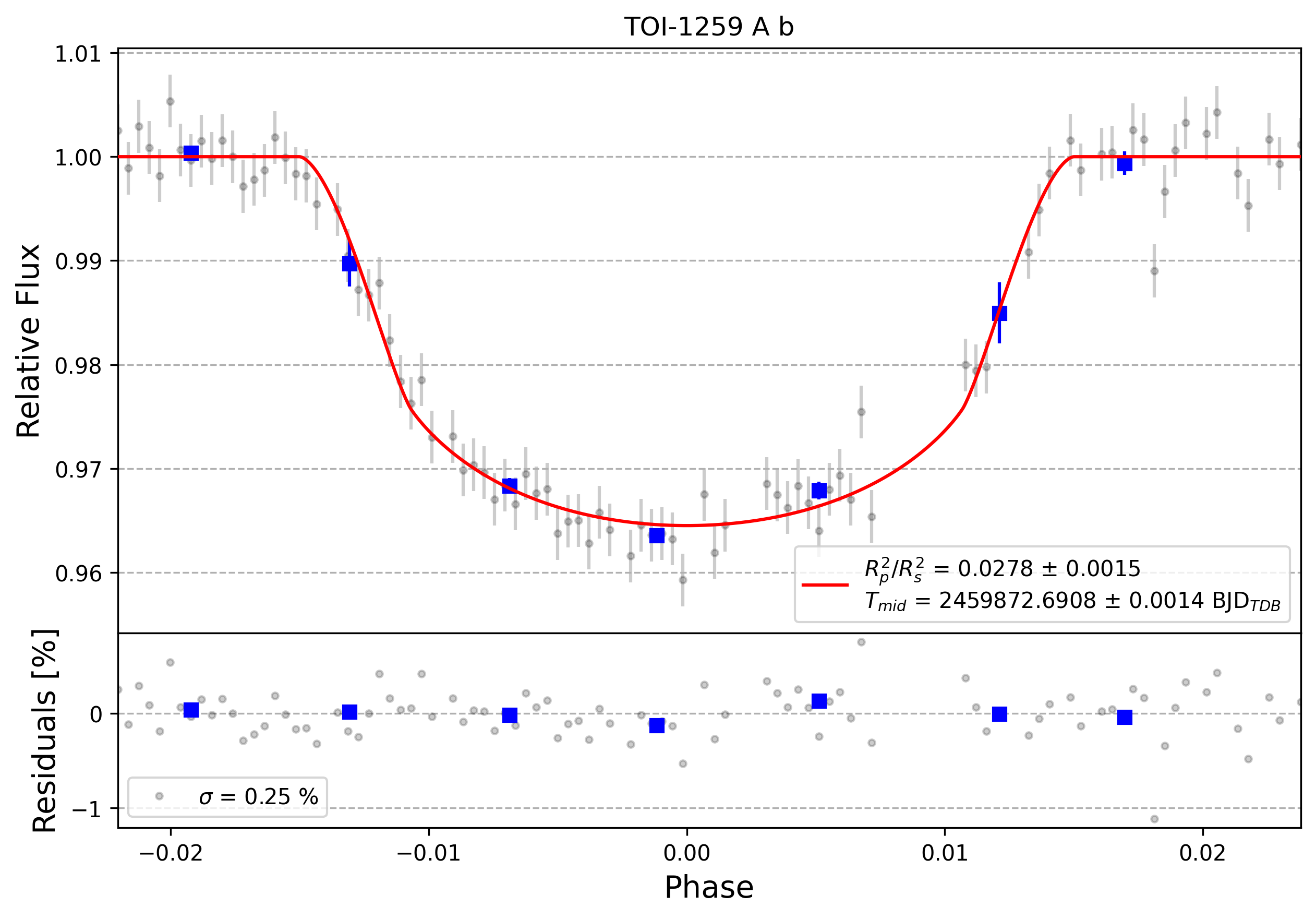 Light curve chart for 0002186