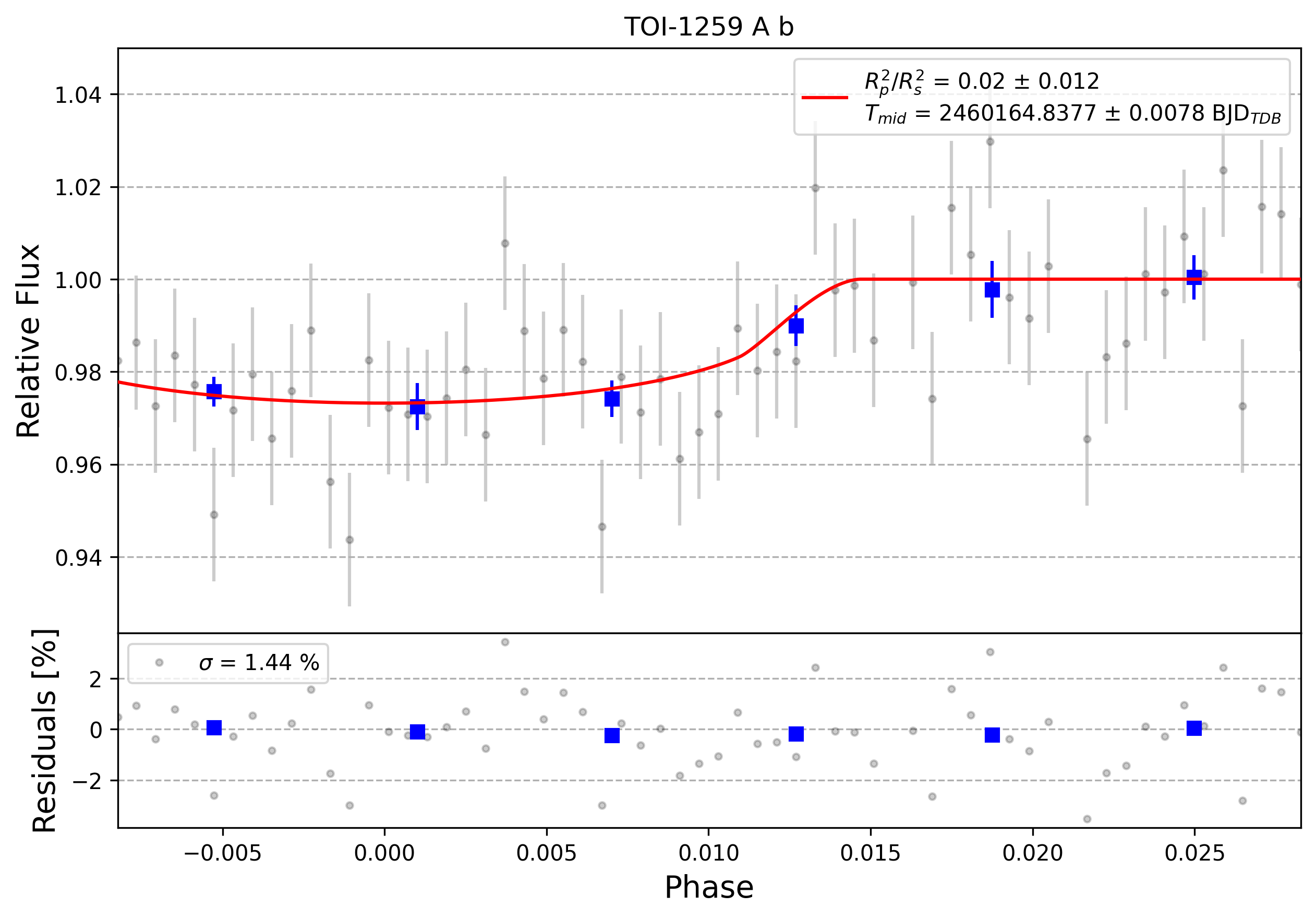 Light curve chart for 0004212