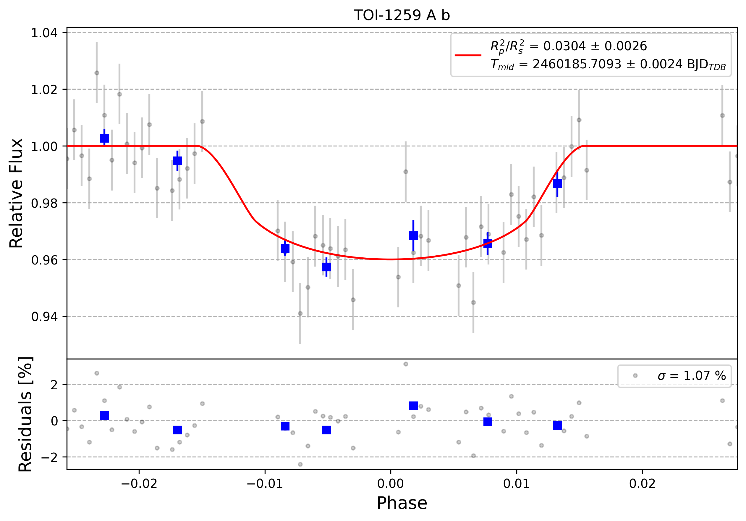 Light curve chart for 0004357