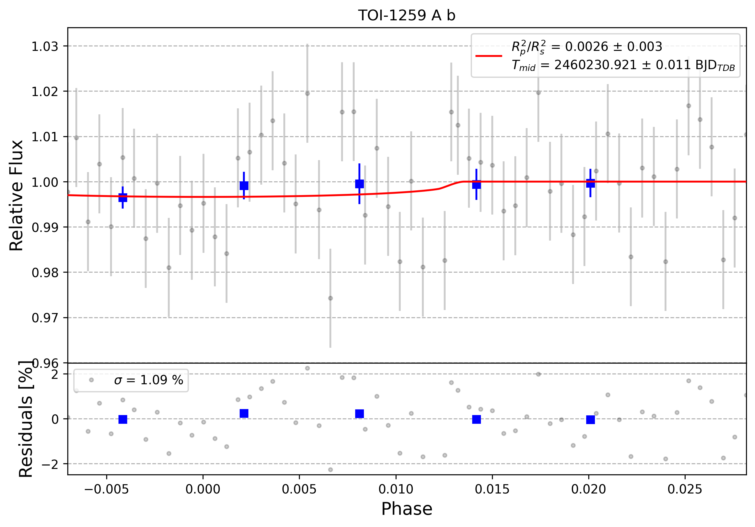 Light curve chart for 0004732