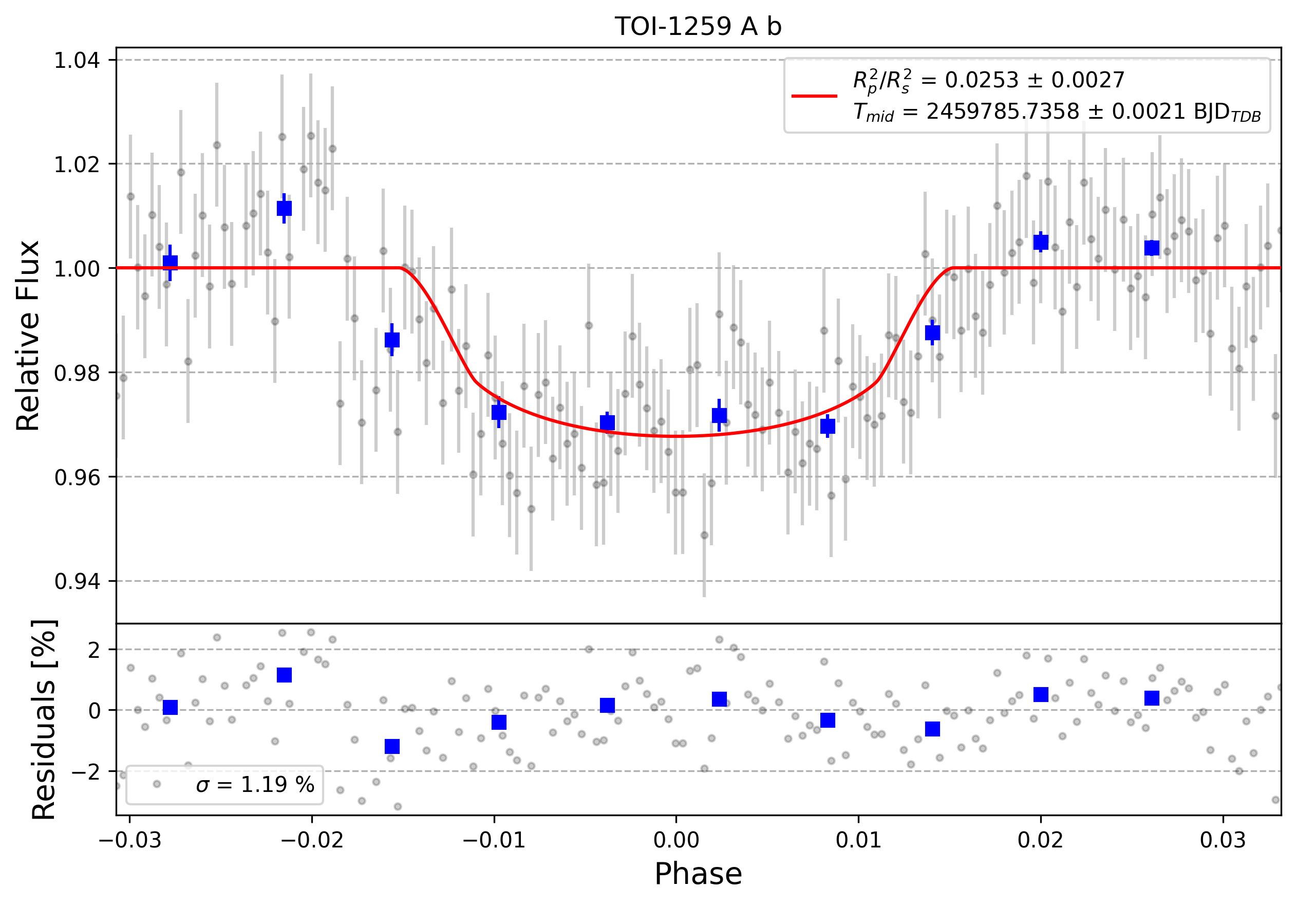 Light curve chart for 0005025