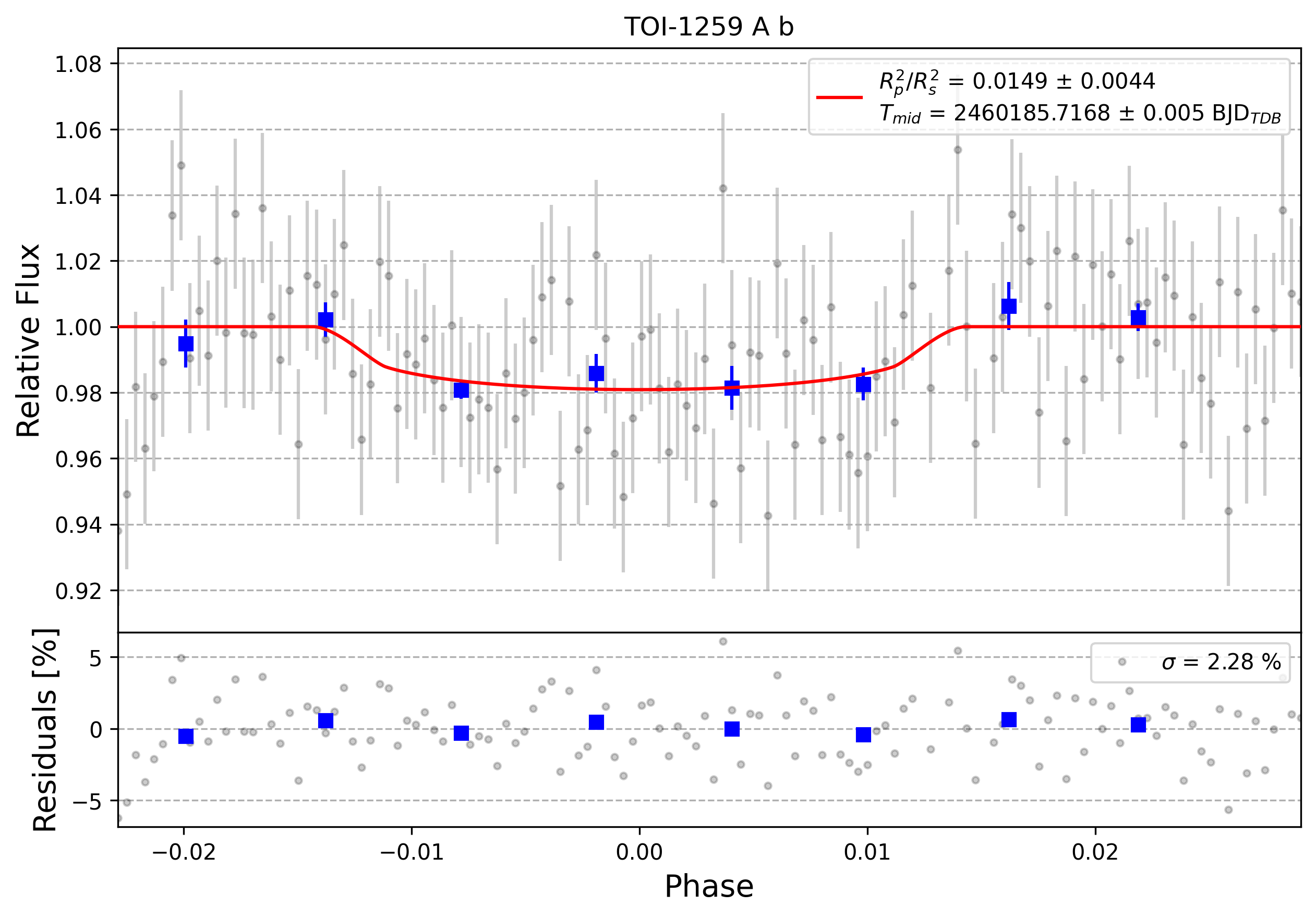 Light curve chart for 0005168