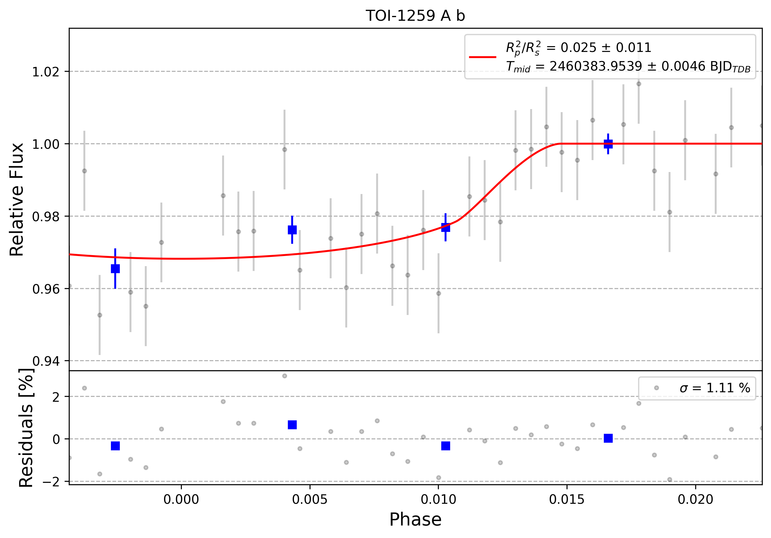 Light curve chart for 0005685
