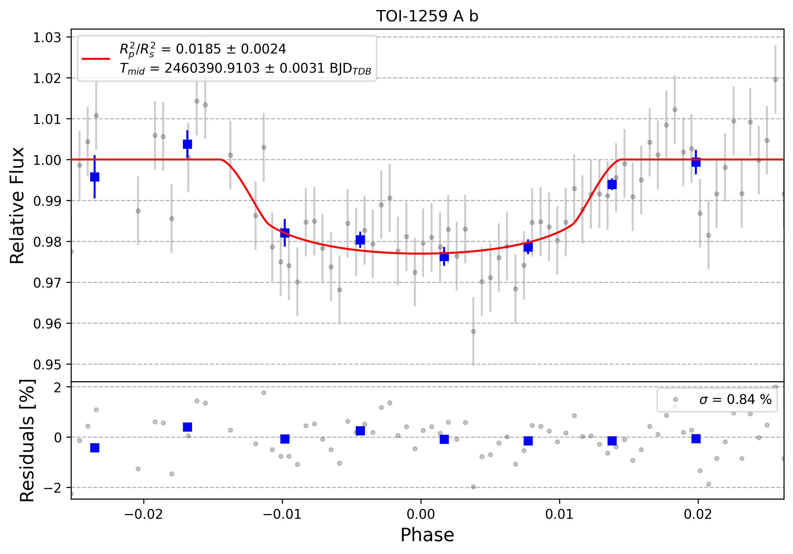 Light curve chart for 0005791