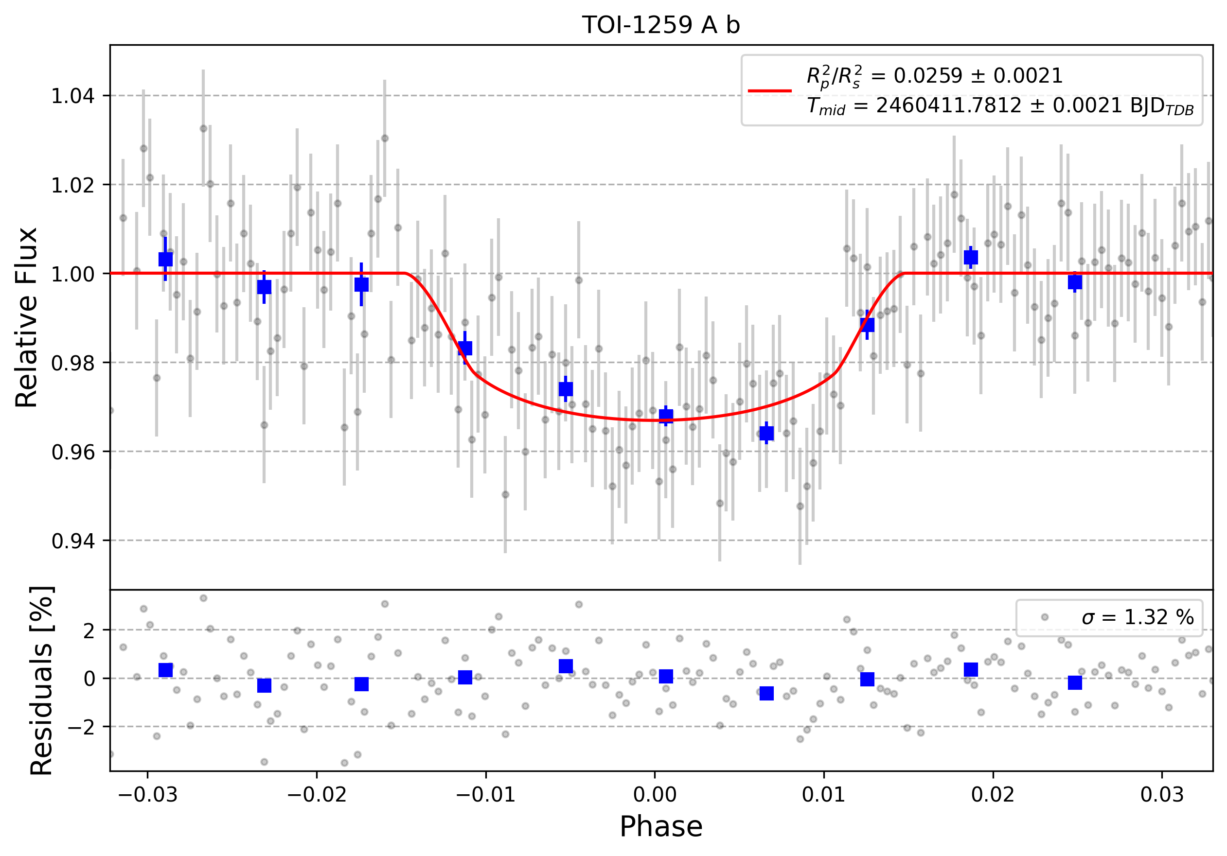 Light curve chart for 0005867