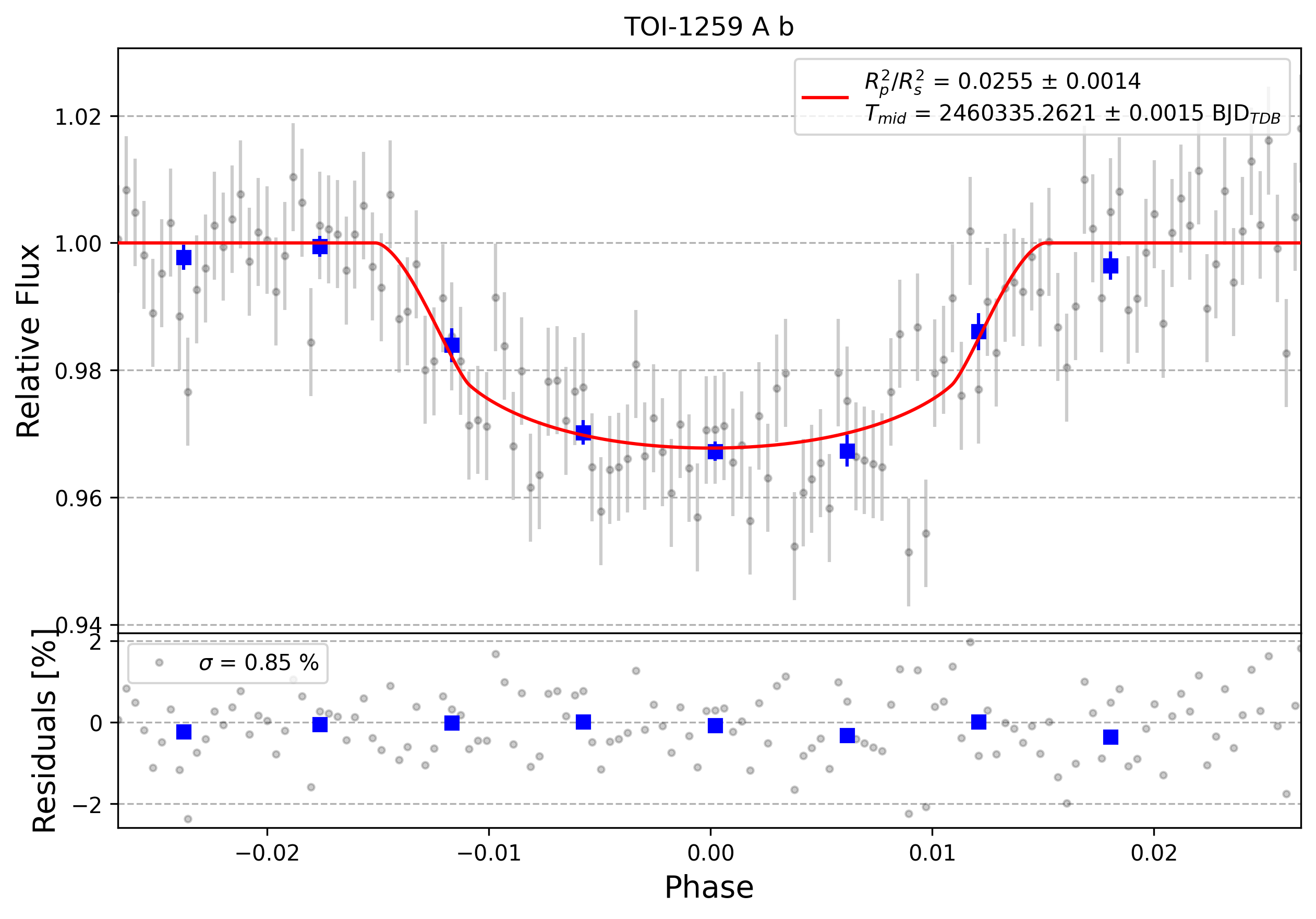 Light curve chart for 0005951