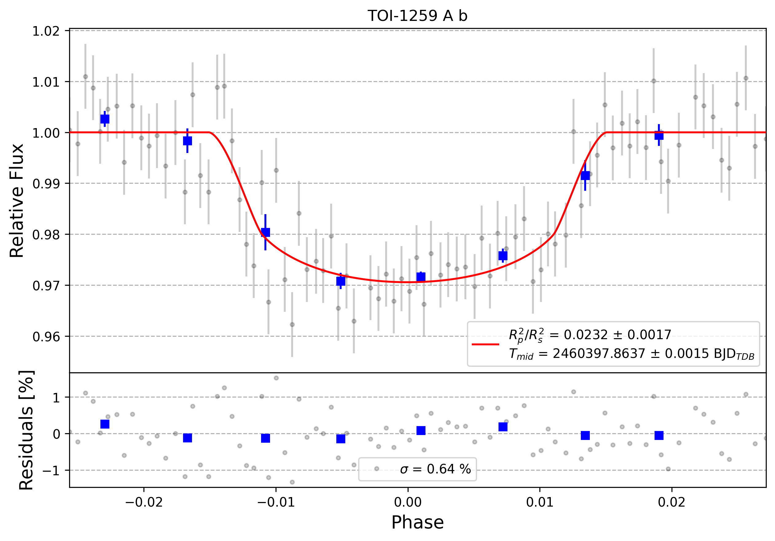 Light curve chart for 0006185