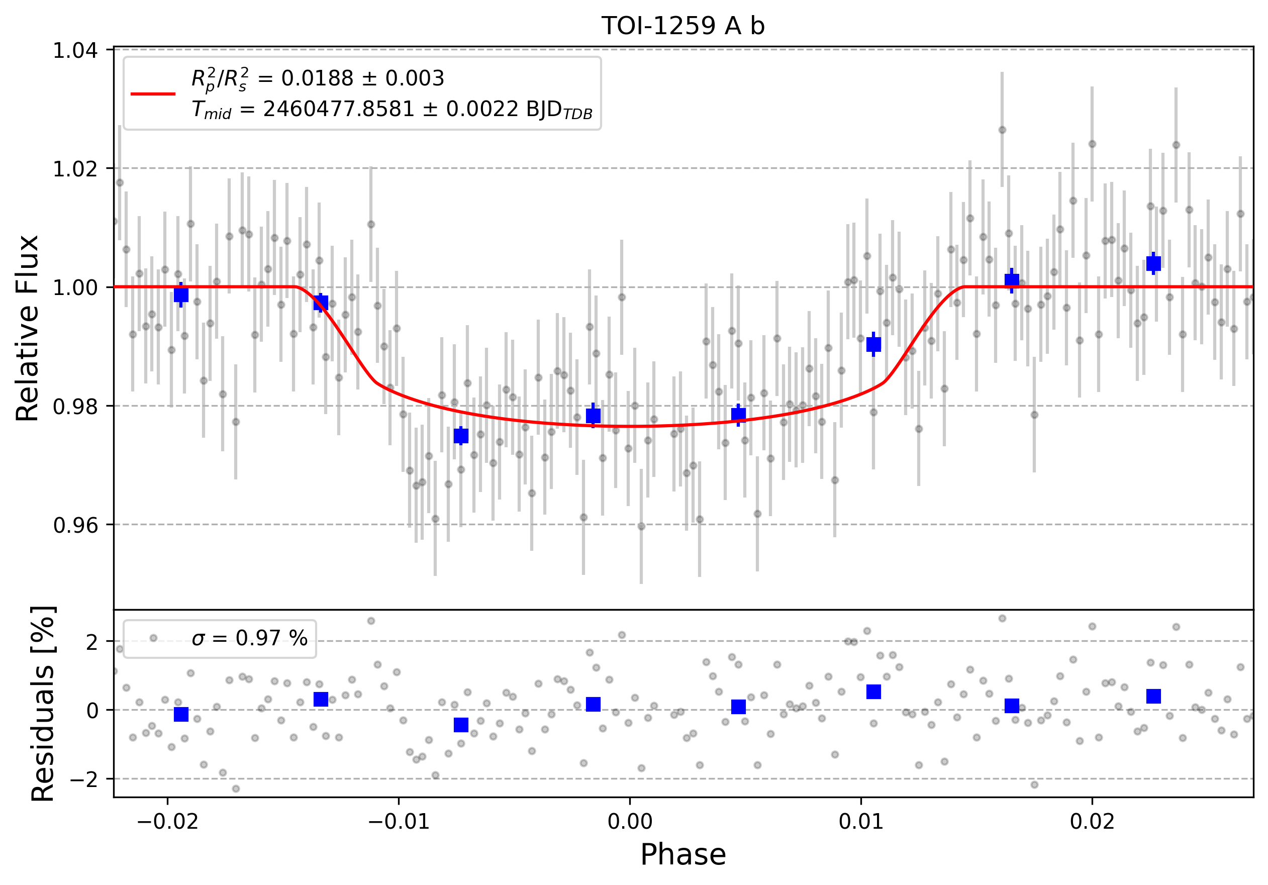 Light curve chart for 0006554